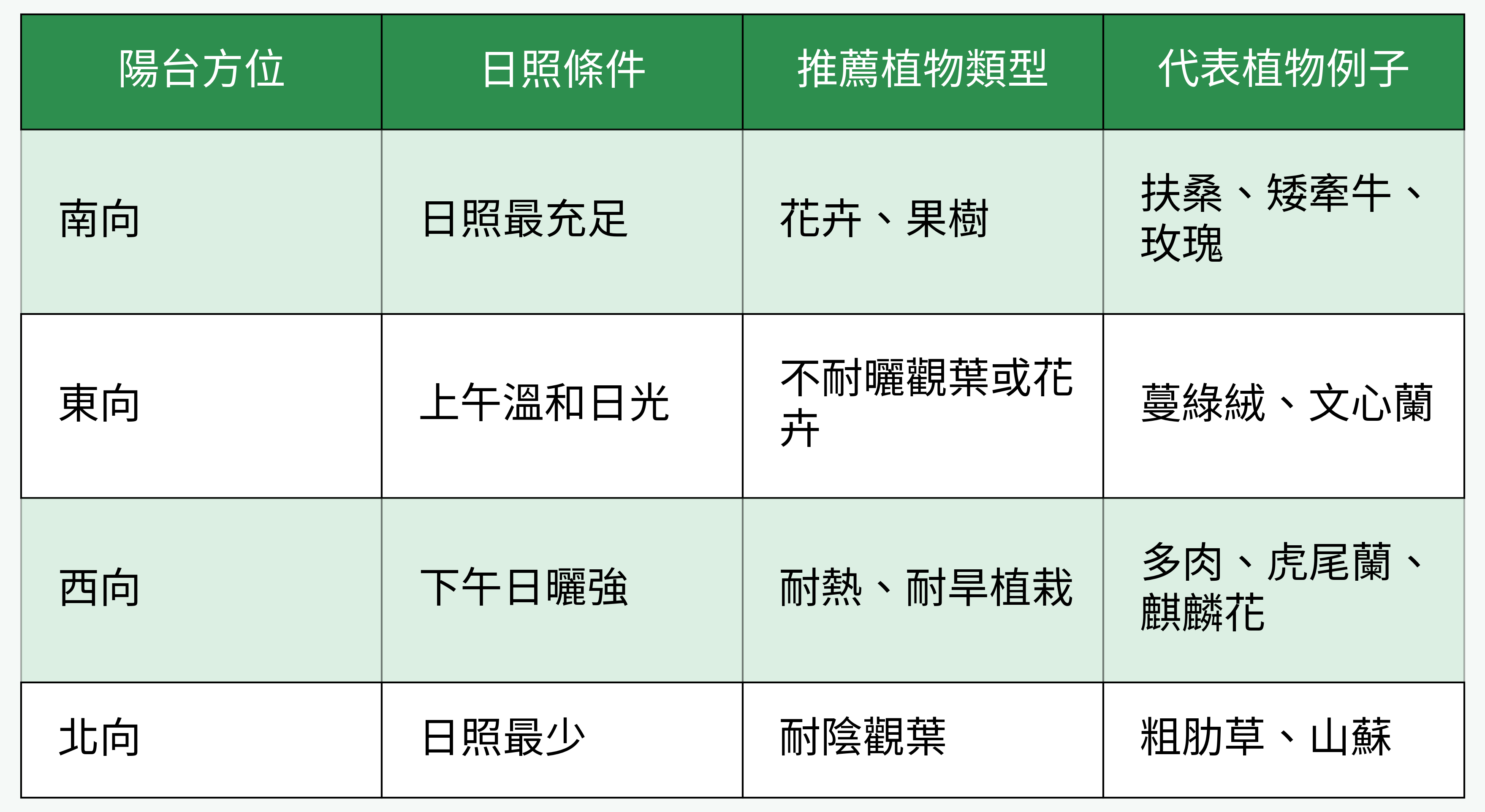 陽台方位對應推薦植物類型表
