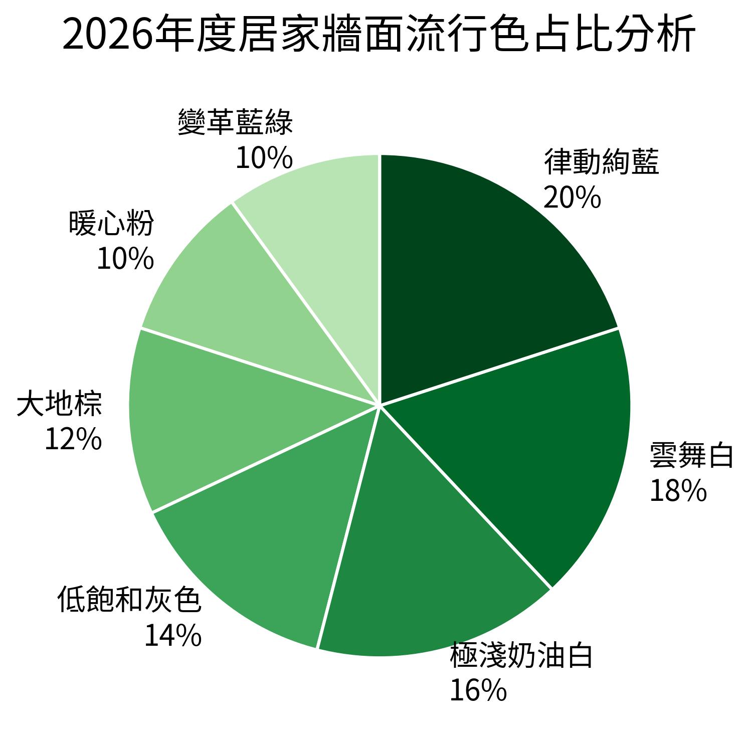 2026年度居家牆面流行色占比分析