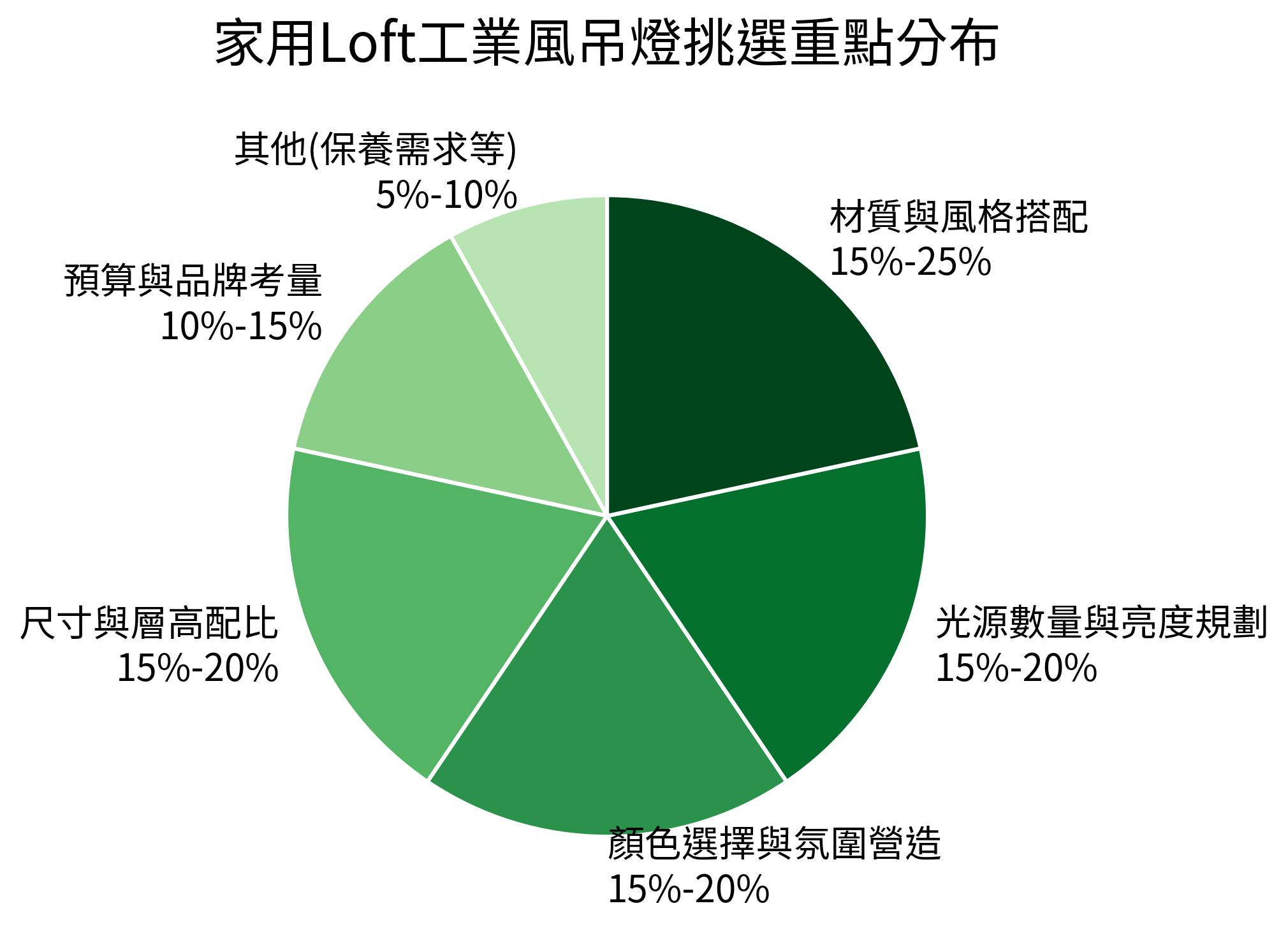 家用Loft工業風吊燈挑選重點分布
