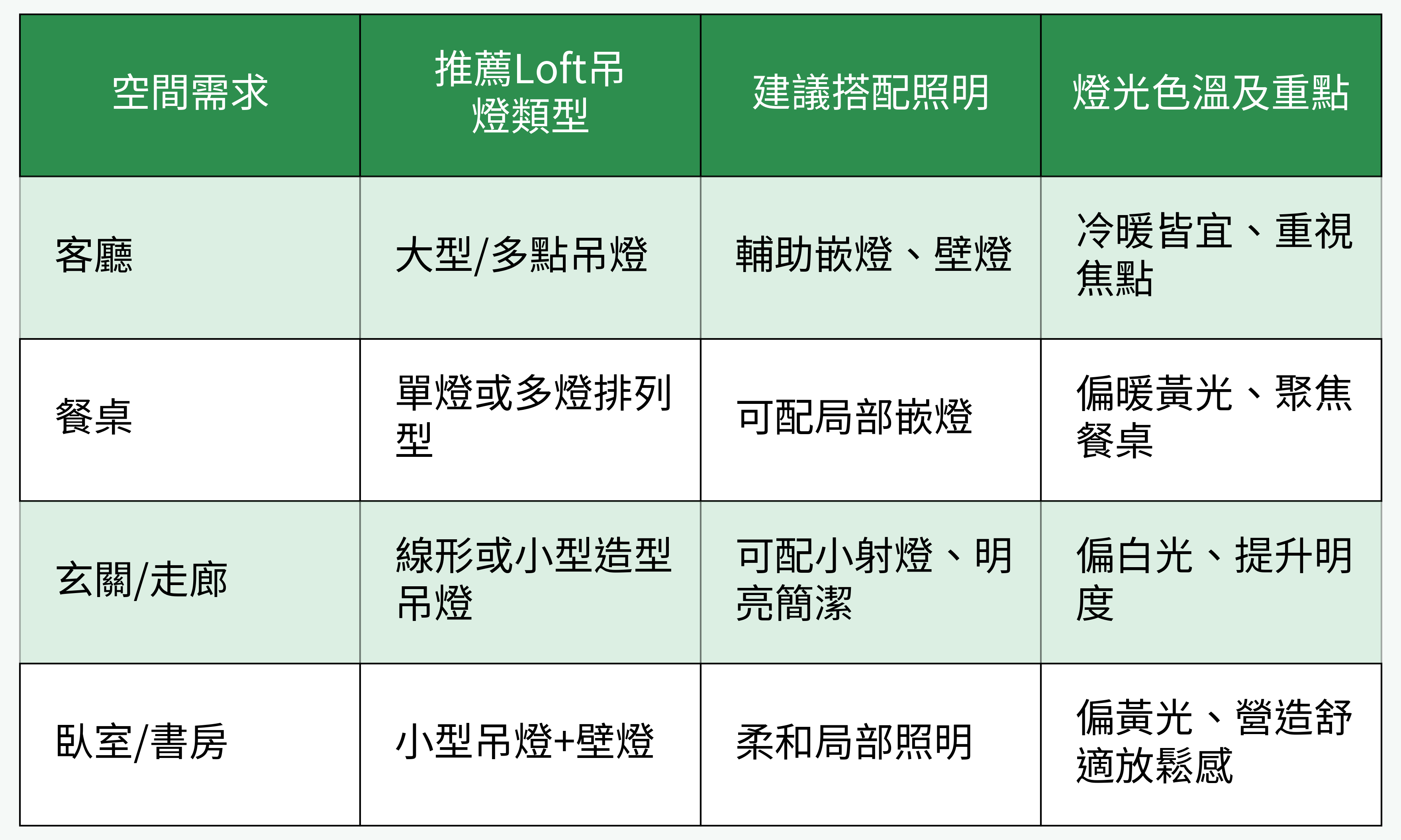 Loft吊燈與空間搭配推薦表格