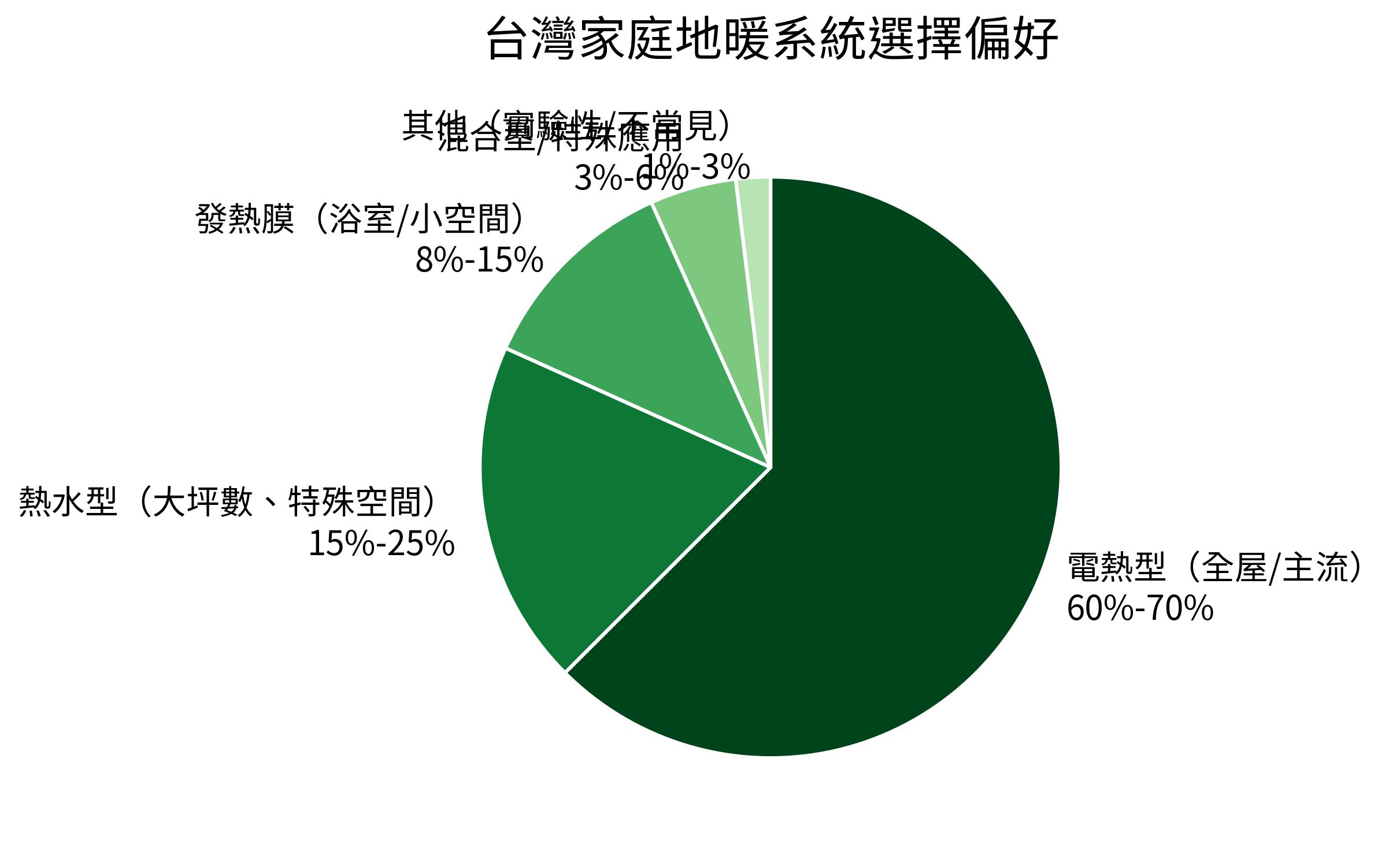 台灣家庭地暖系統選擇偏好