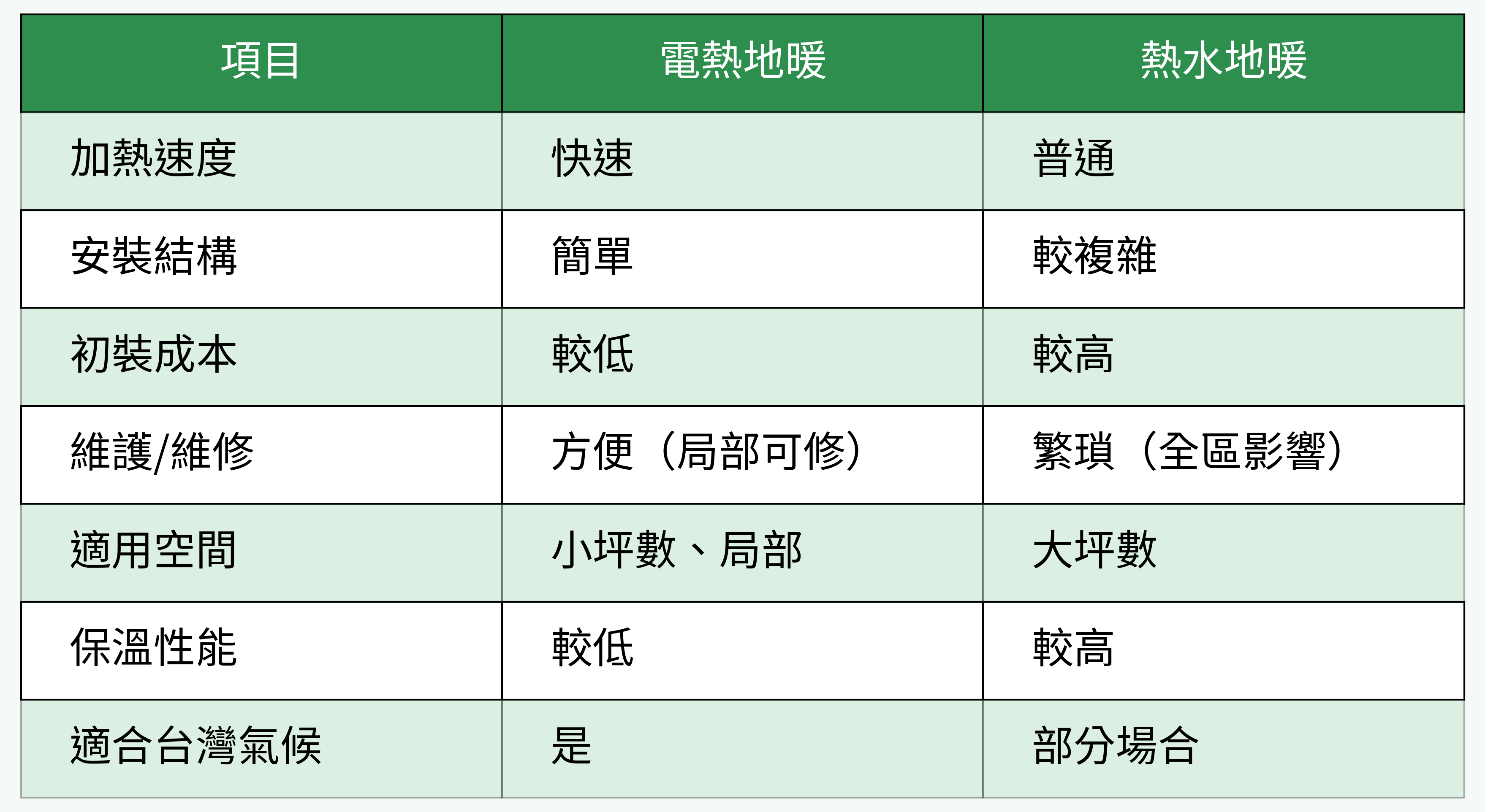電熱地暖 vs 熱水地暖 優缺點對比表圖