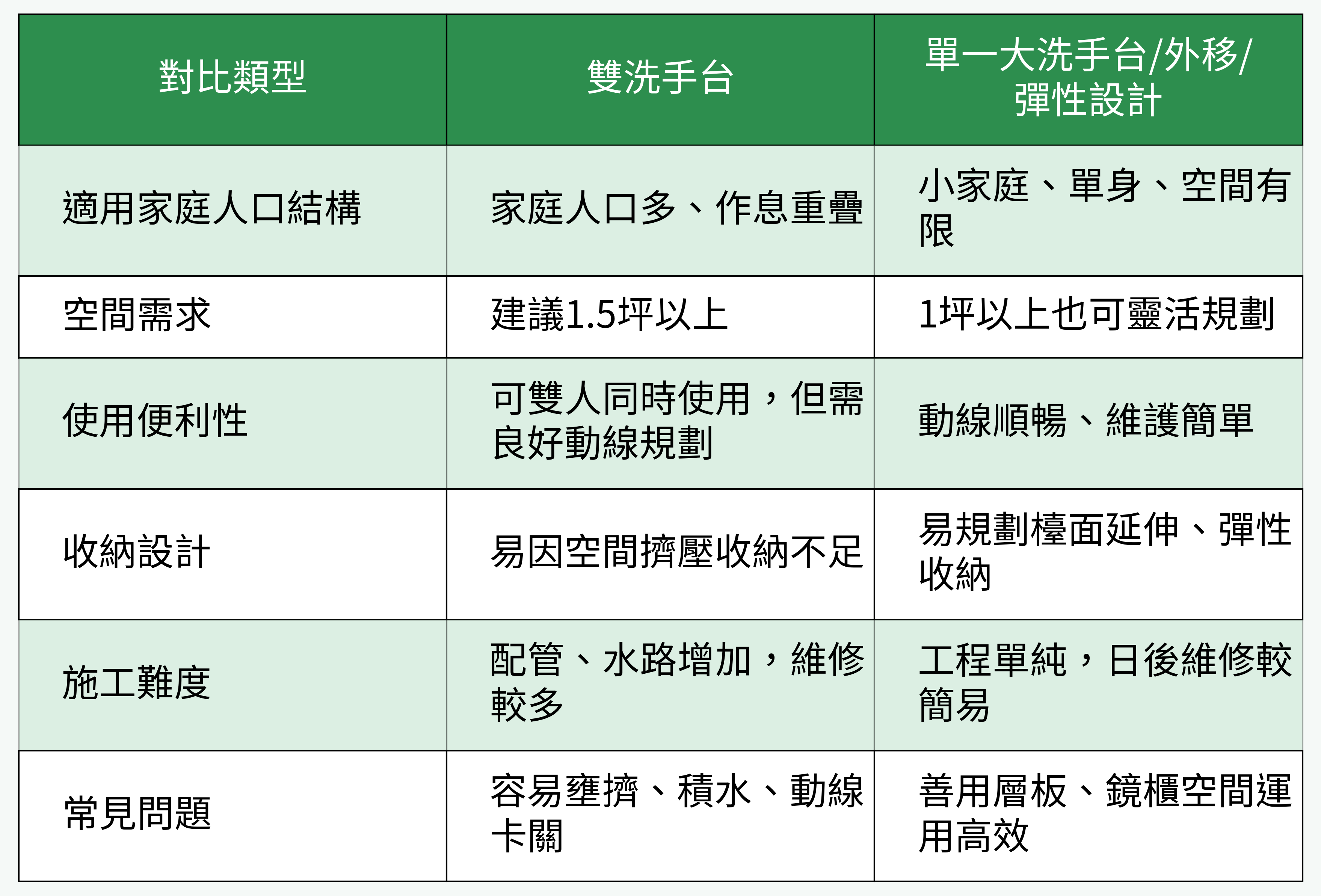雙洗手台 vs 單一大洗手台/外移/彈性設計 比較