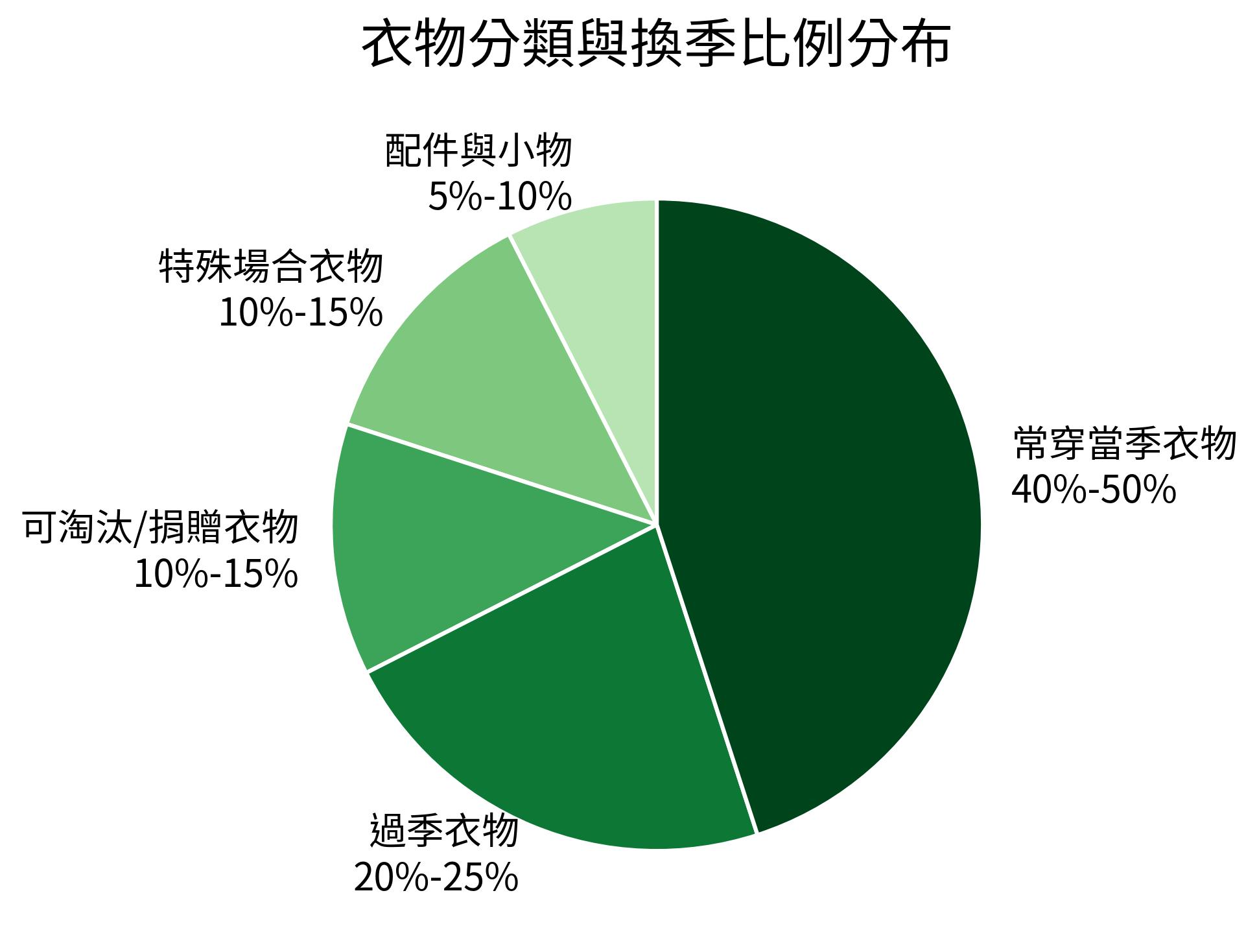 衣物分類與換季比例分布