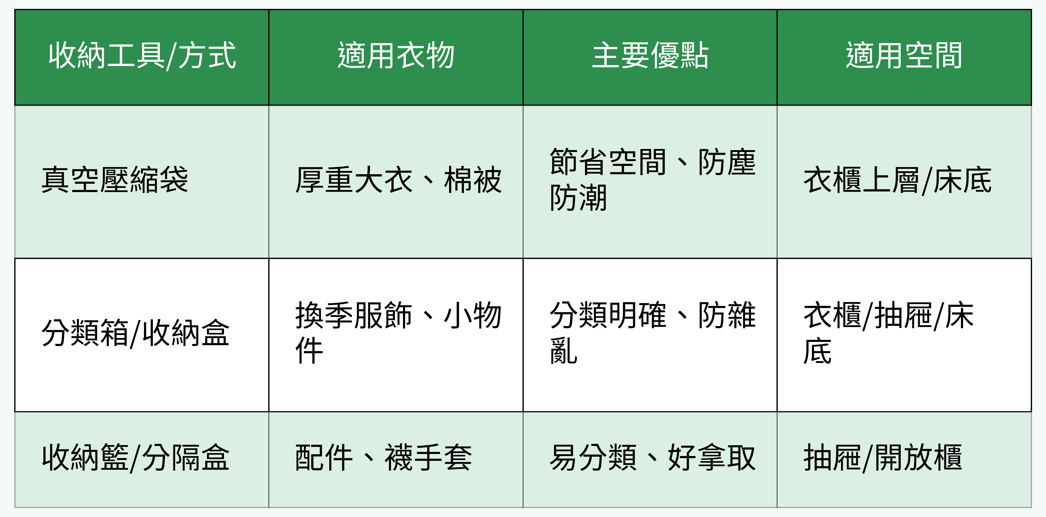衣物收納工具比較表