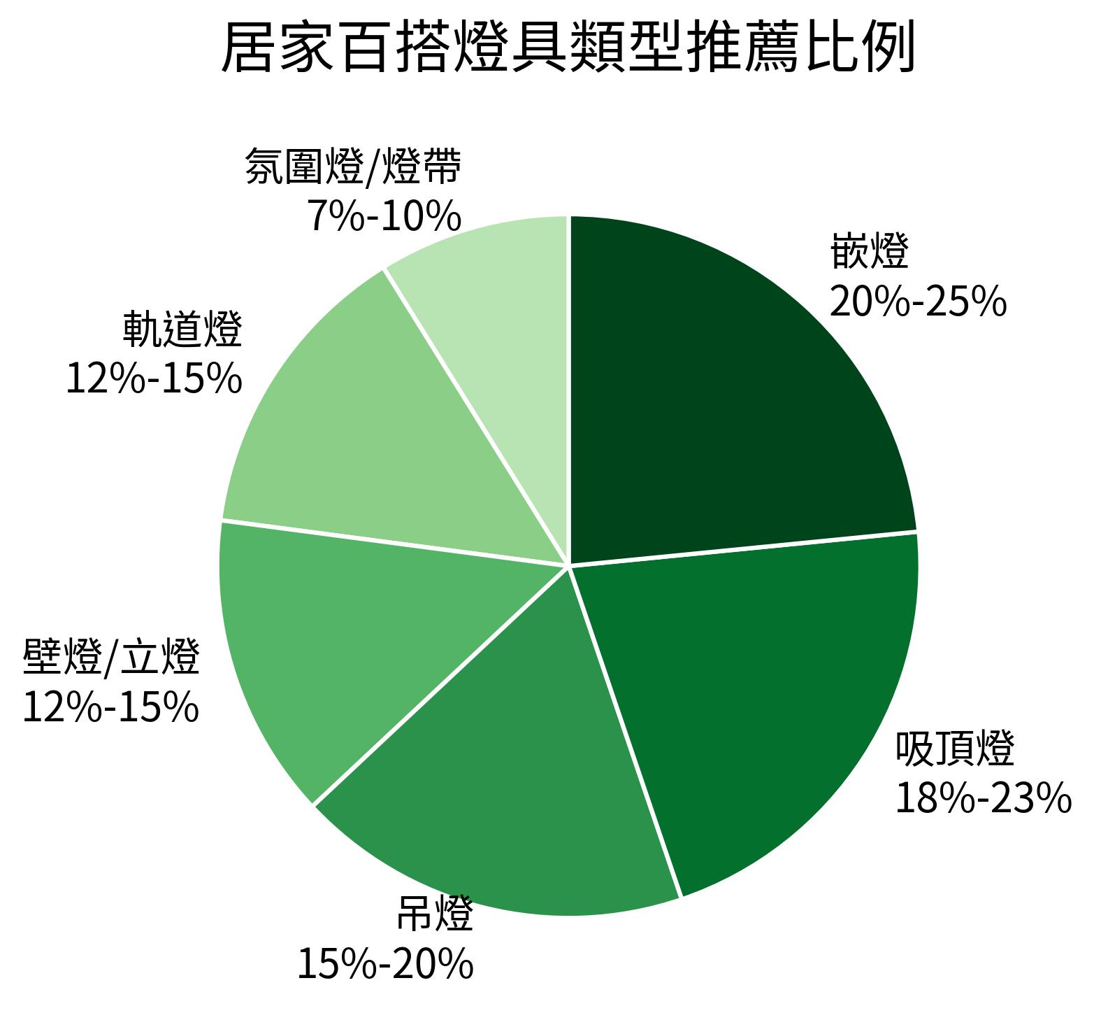 居家百搭燈具類型推薦比例