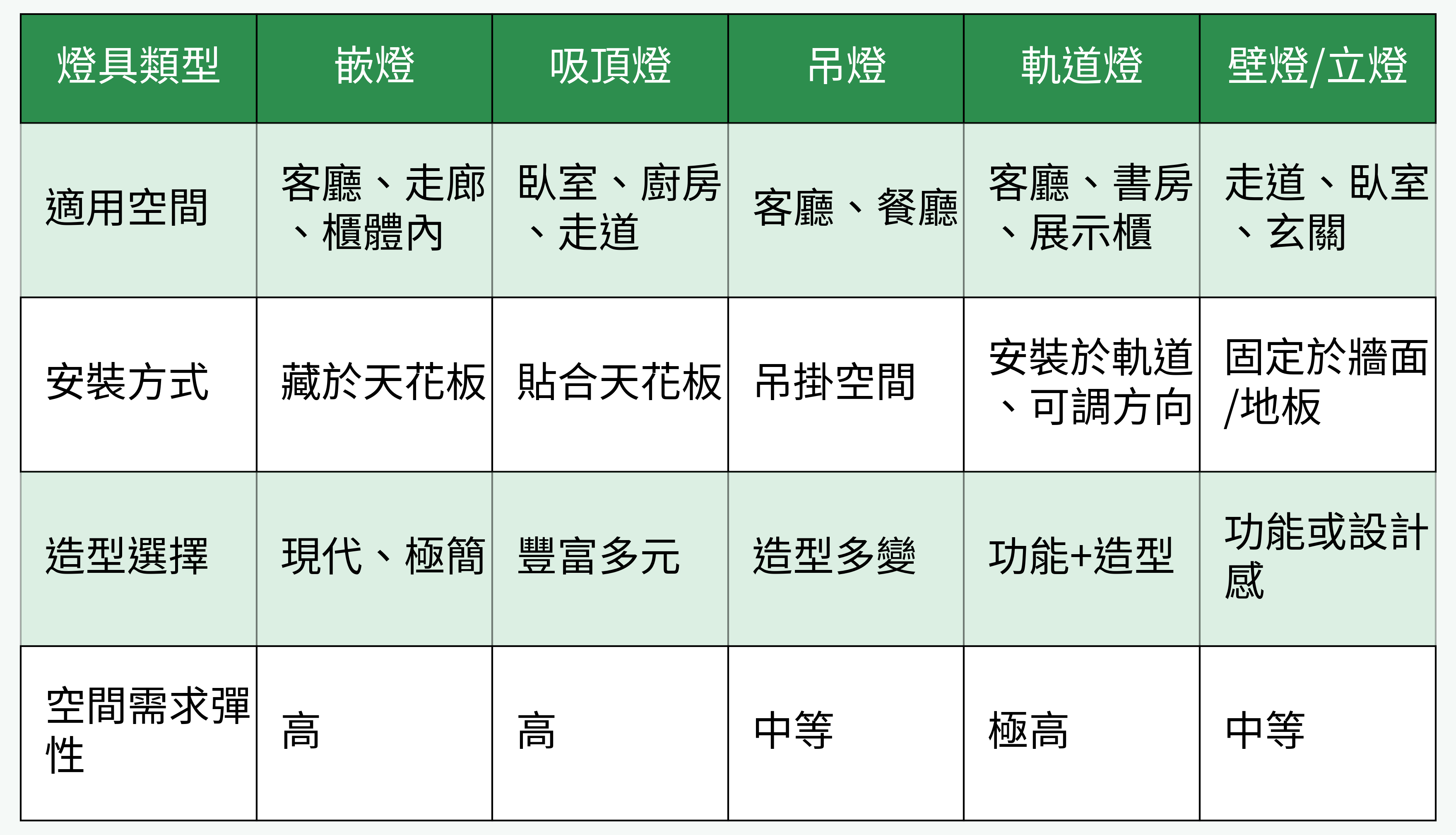 五大主流燈具類型對比