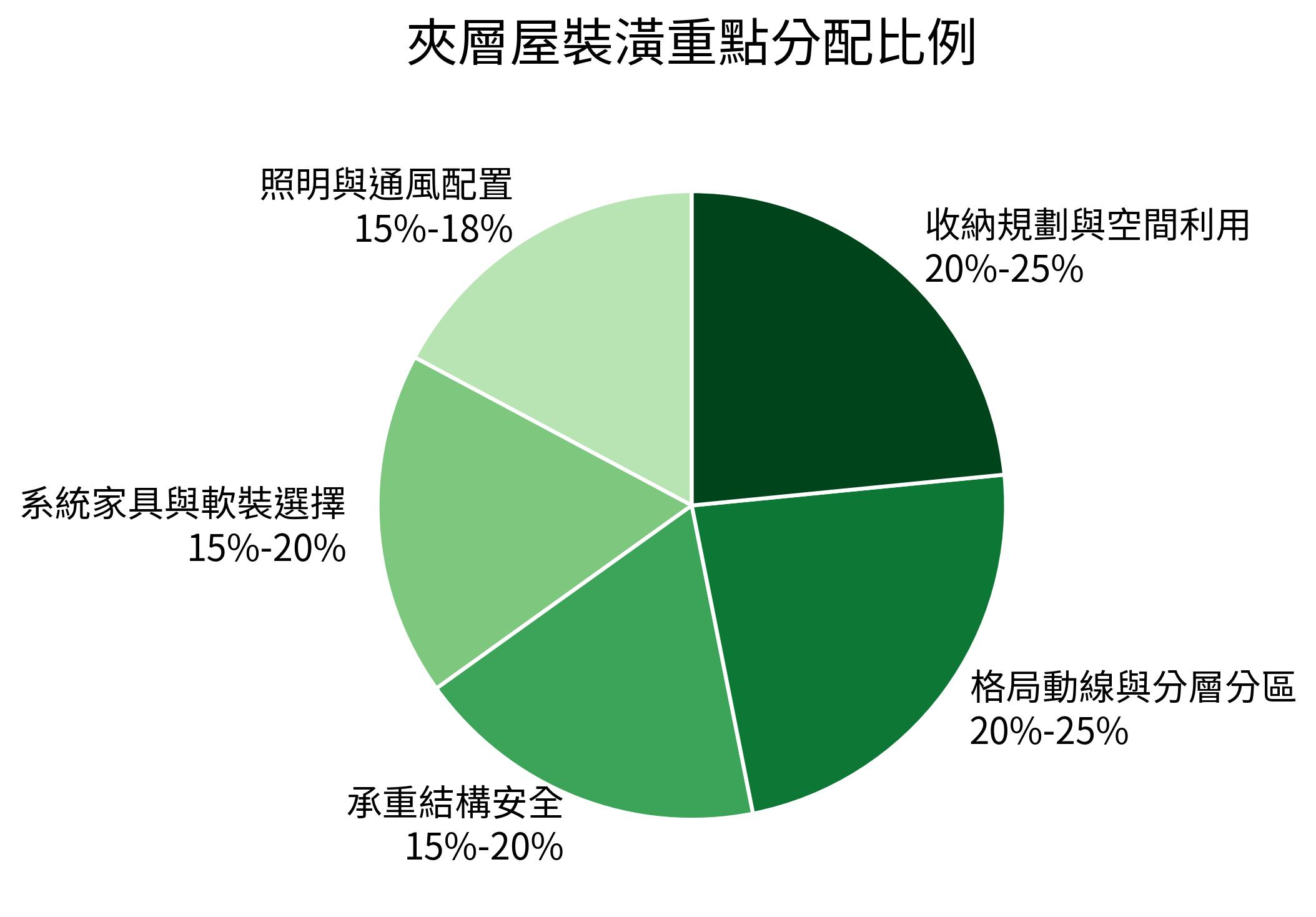 夾層屋裝潢重點分配比例