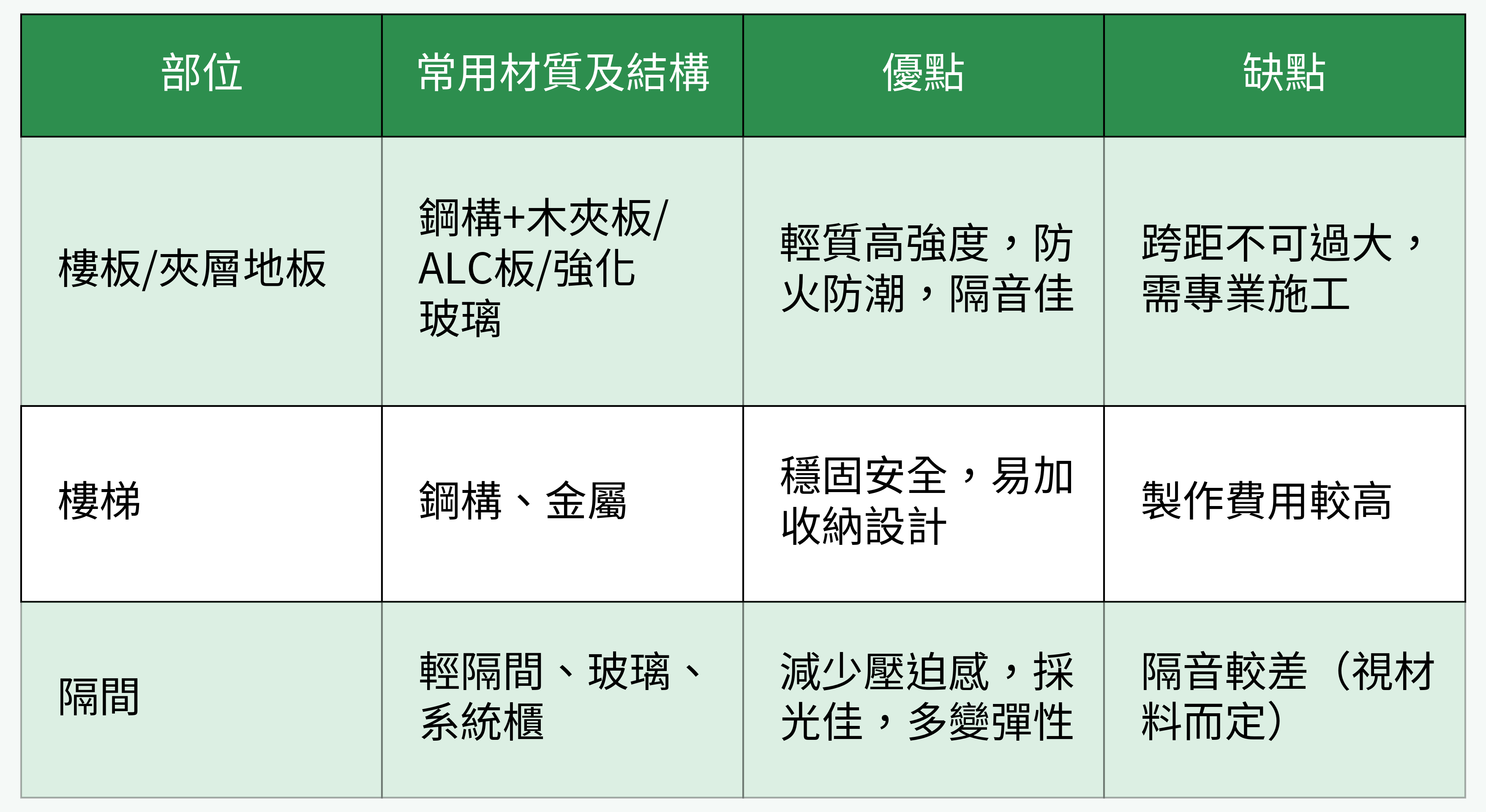 夾層主要構件材質比較