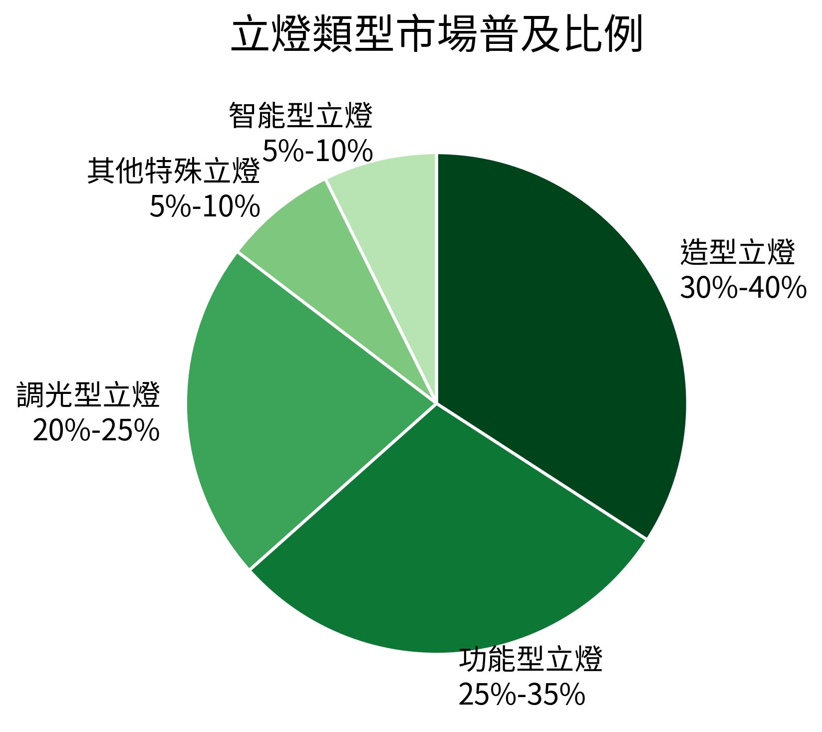 立燈類型市場普及比例