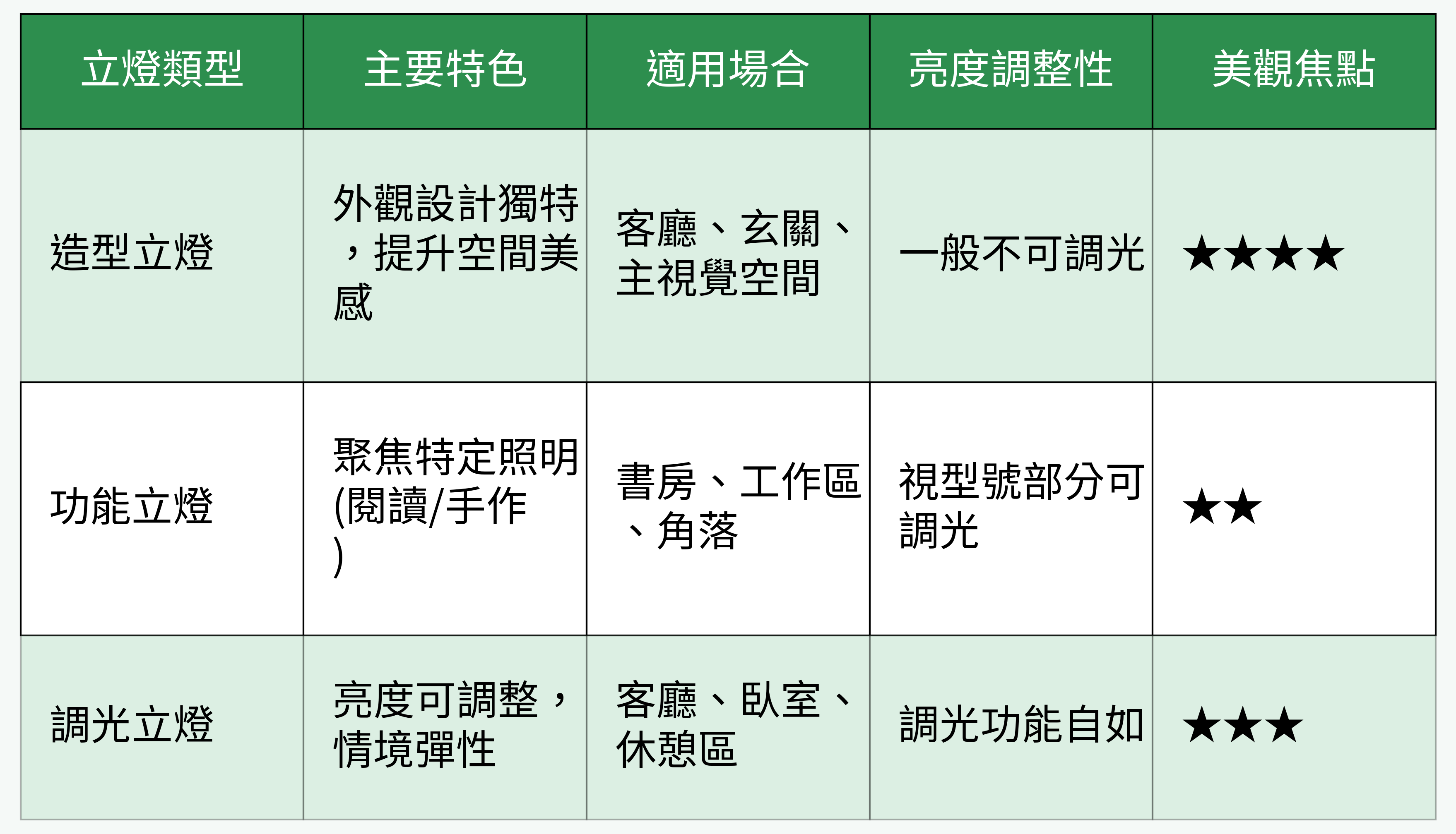 立燈類型與應用特色對比表
