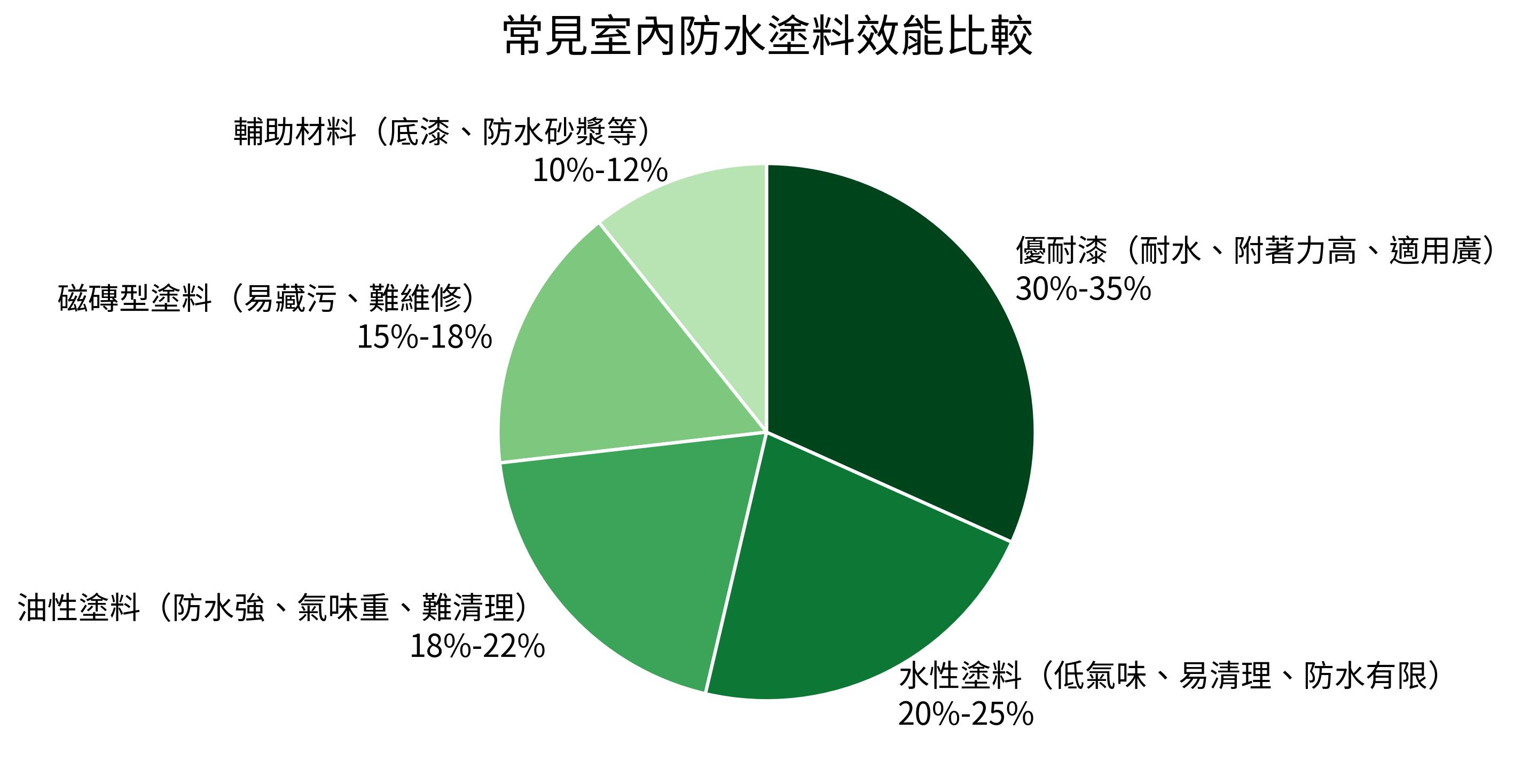 常見室內防水塗料效能比較