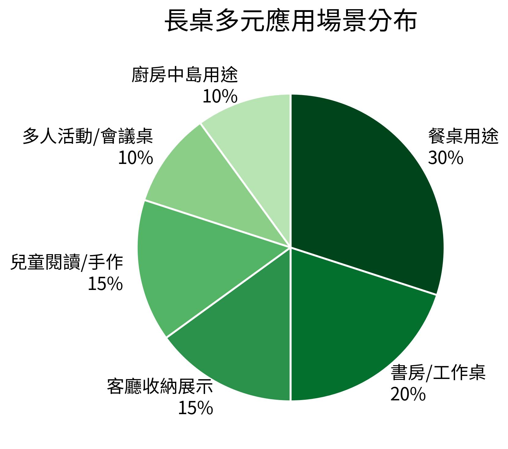長桌多元應用場景分布