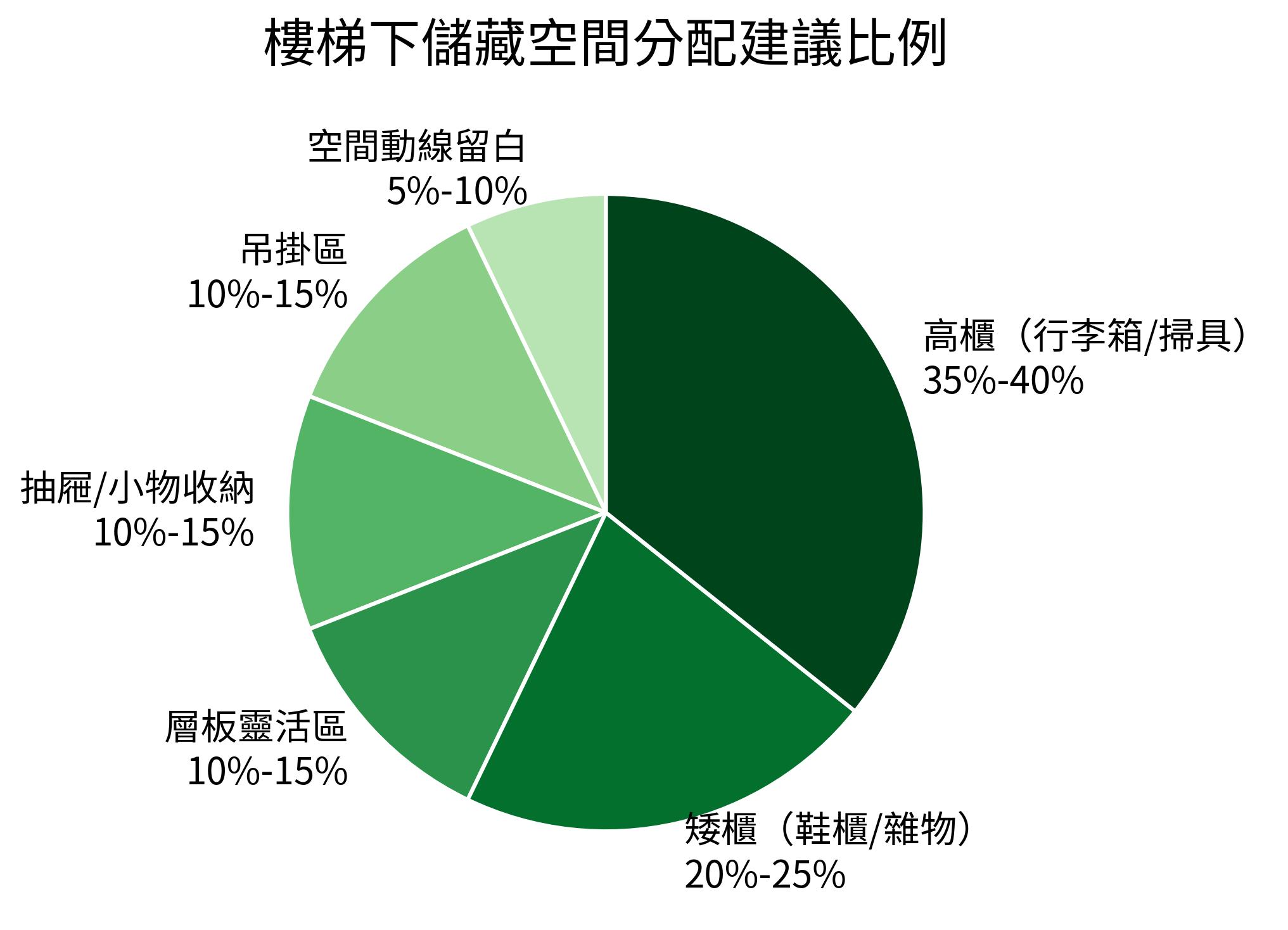 樓梯下儲藏空間分配建議比例