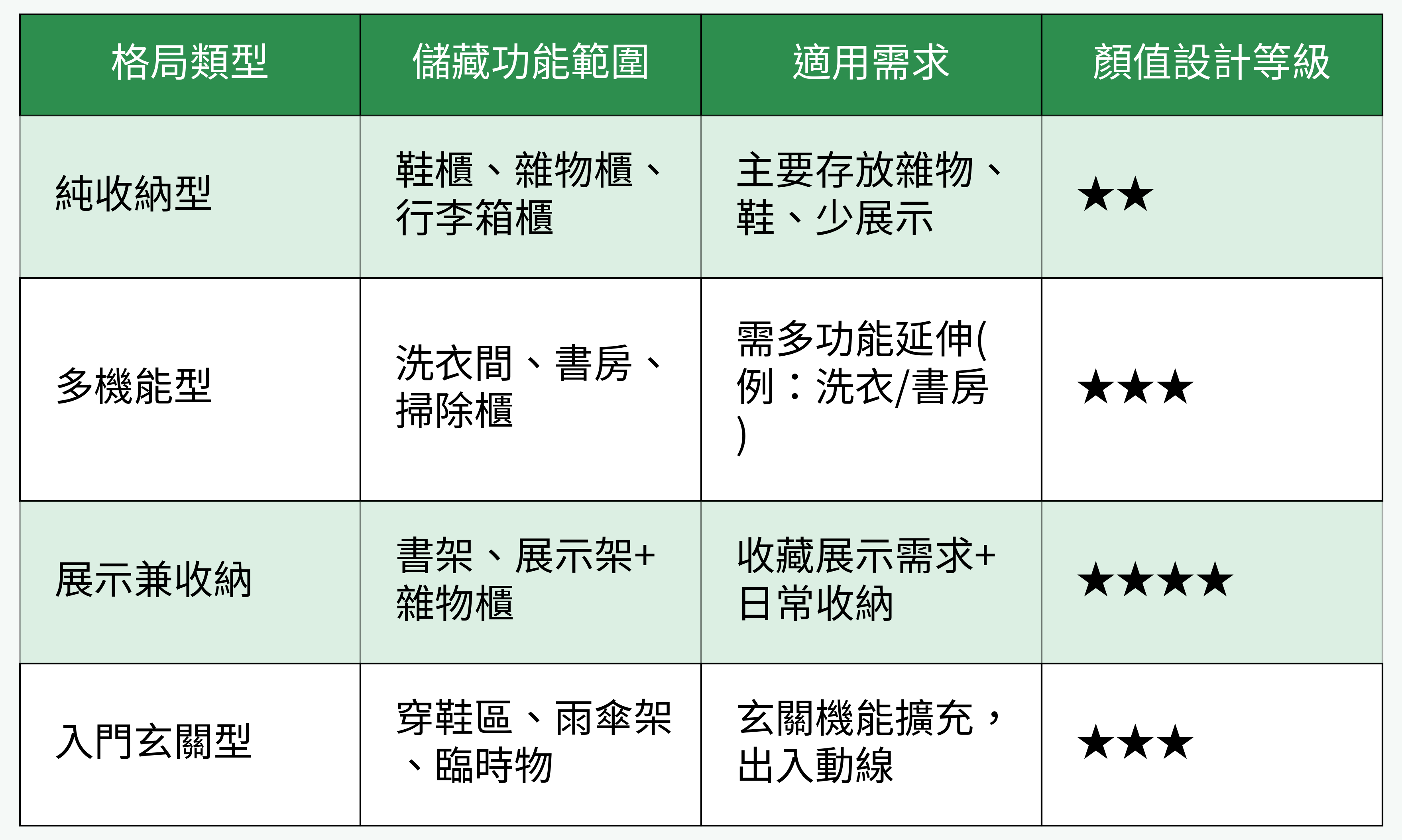 樓梯下儲藏室格局類型對比表