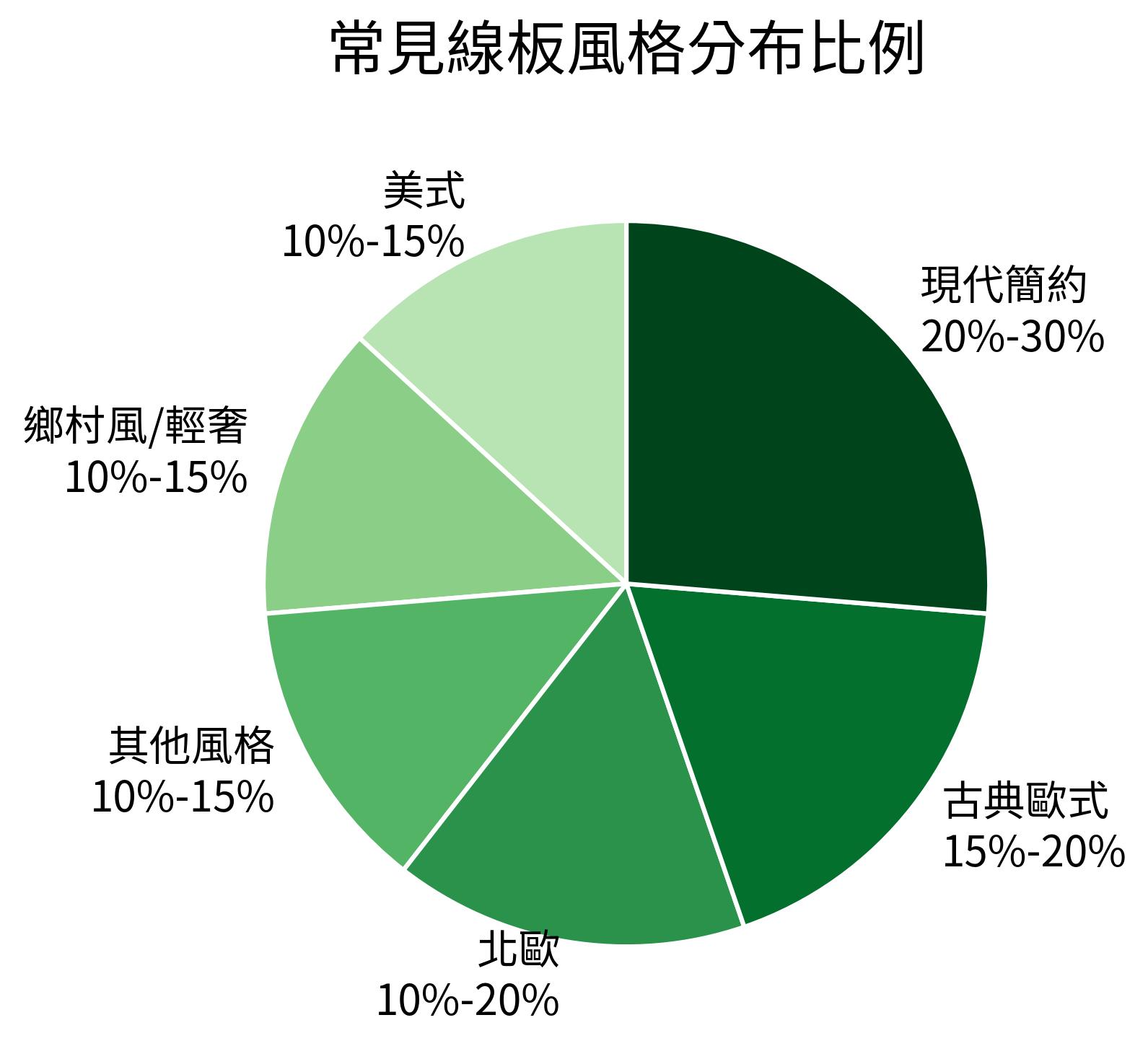 常見線板風格分布比例