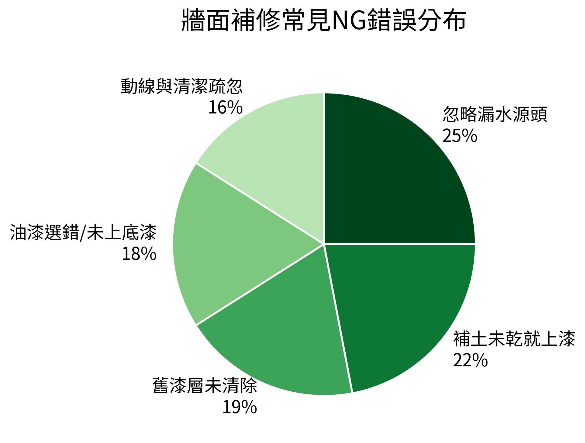 牆面補修常見NG錯誤分布