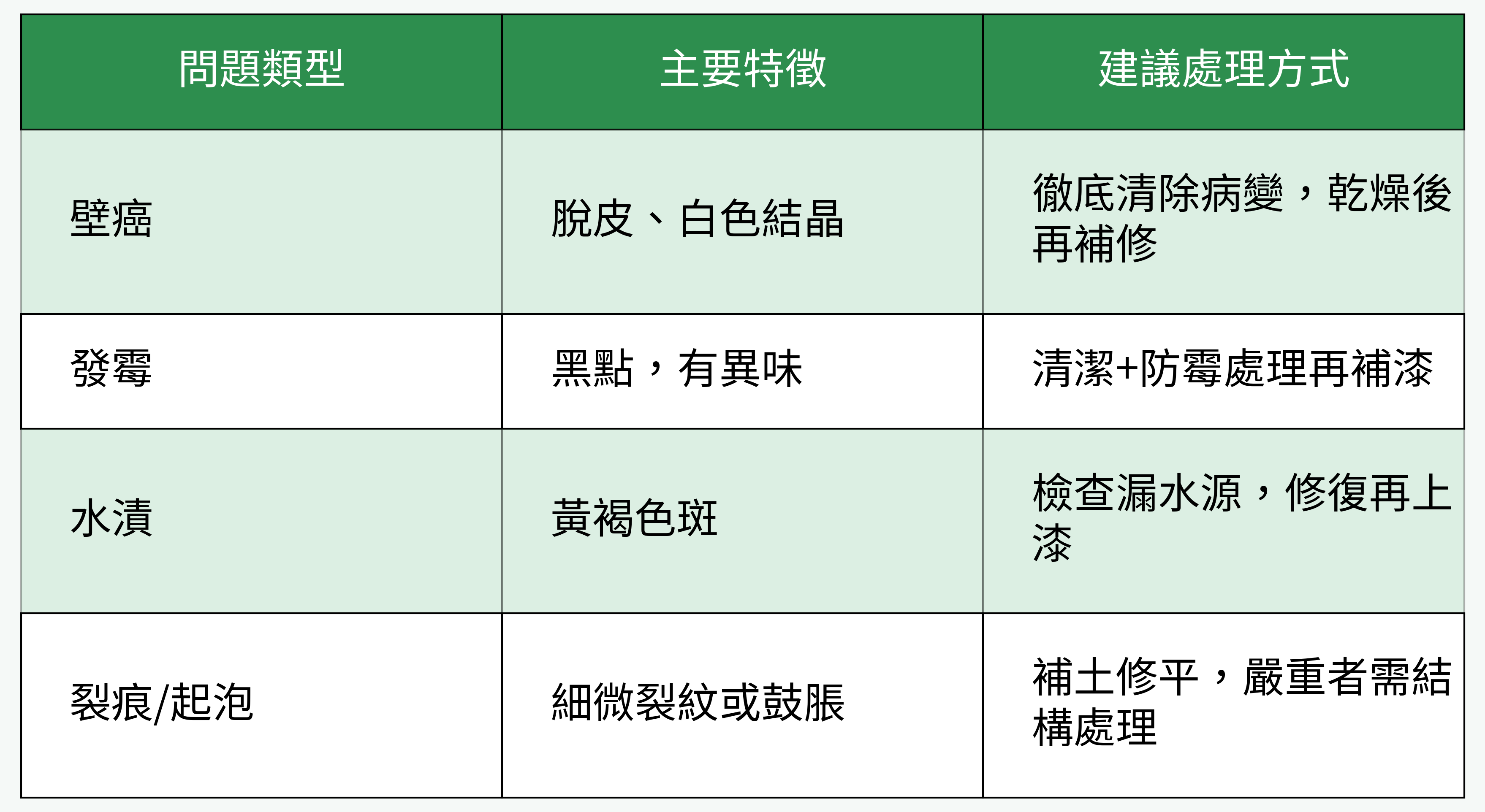 常見牆面問題與處理方式對比表