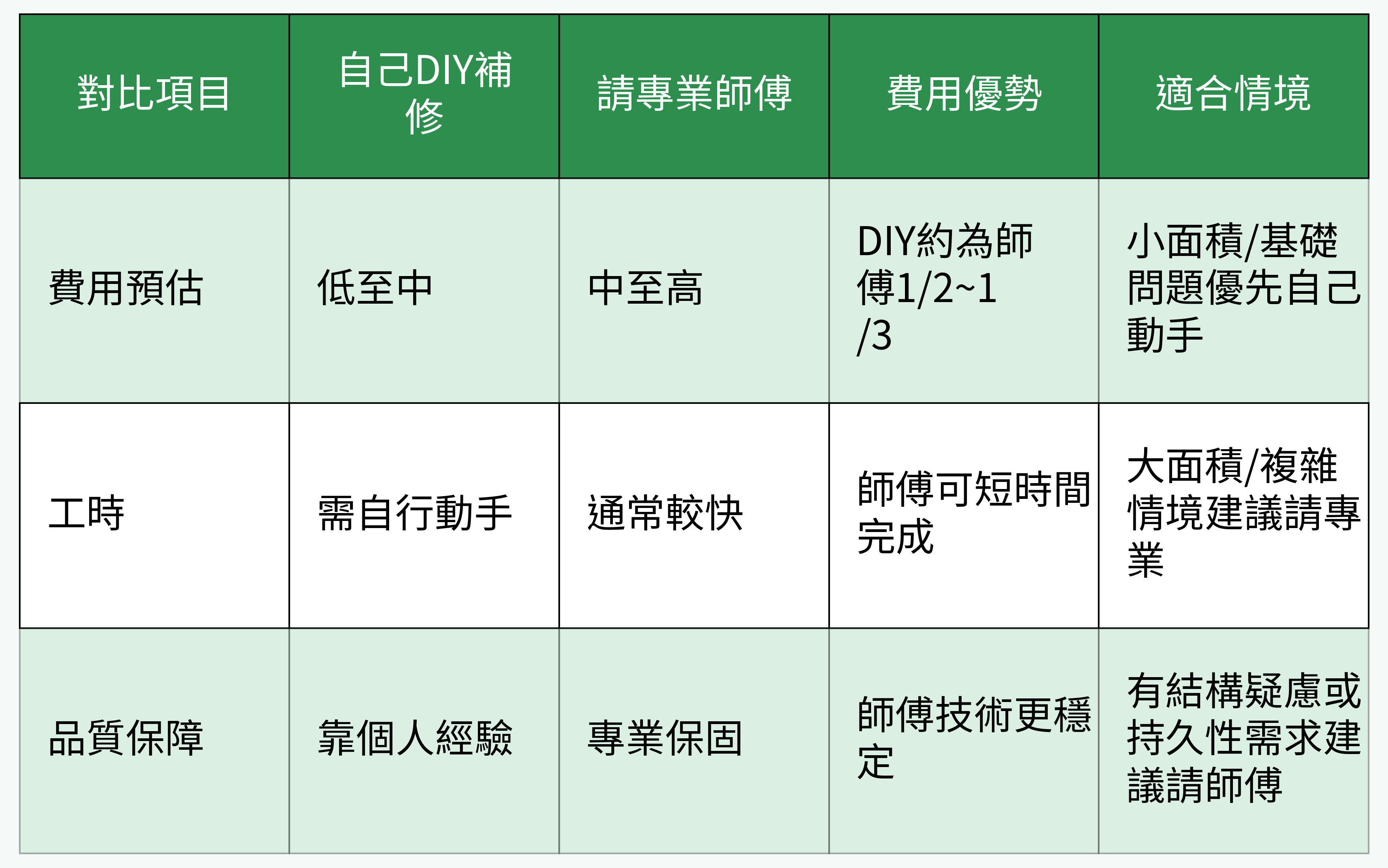 DIY補修vs請專業師傅對比表
