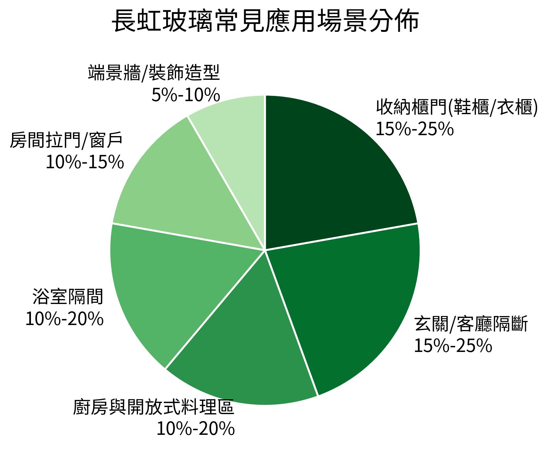 長虹玻璃常見應用場景分佈