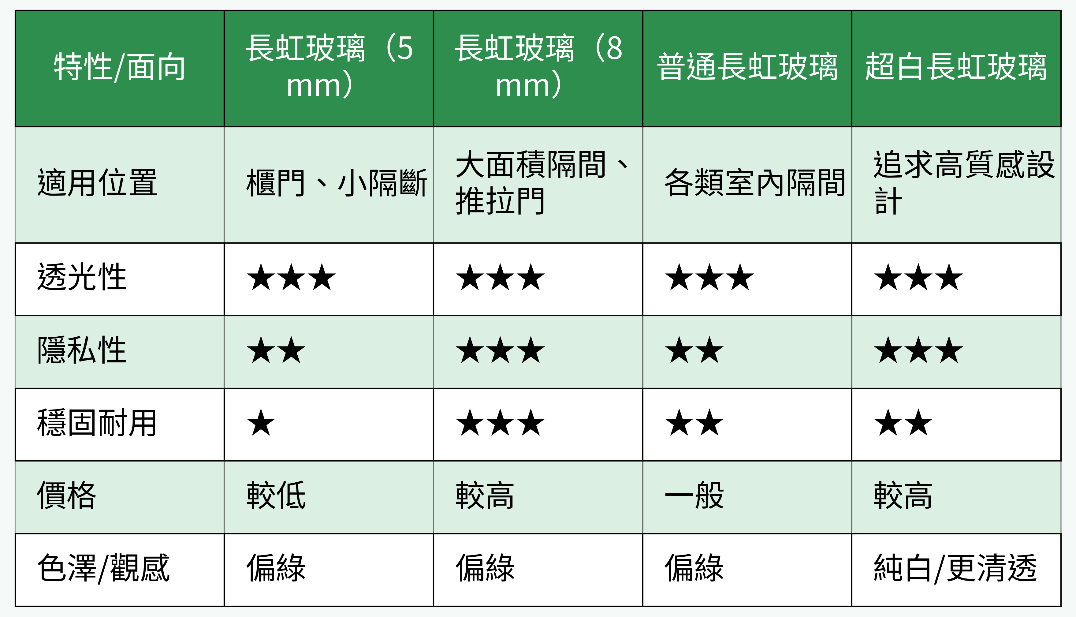 長虹玻璃產品特性/材質比較表