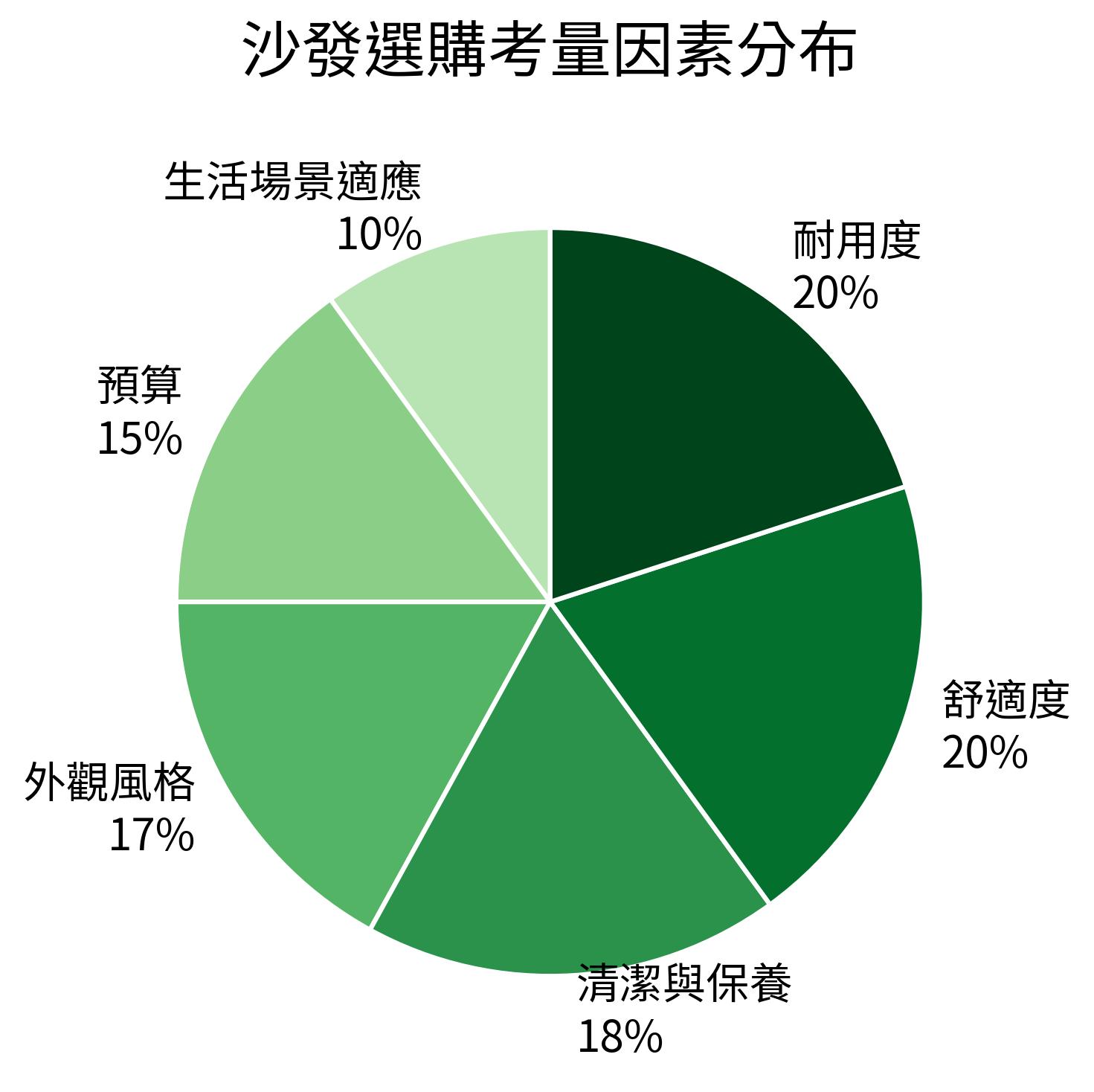 沙發選購考量因素分布