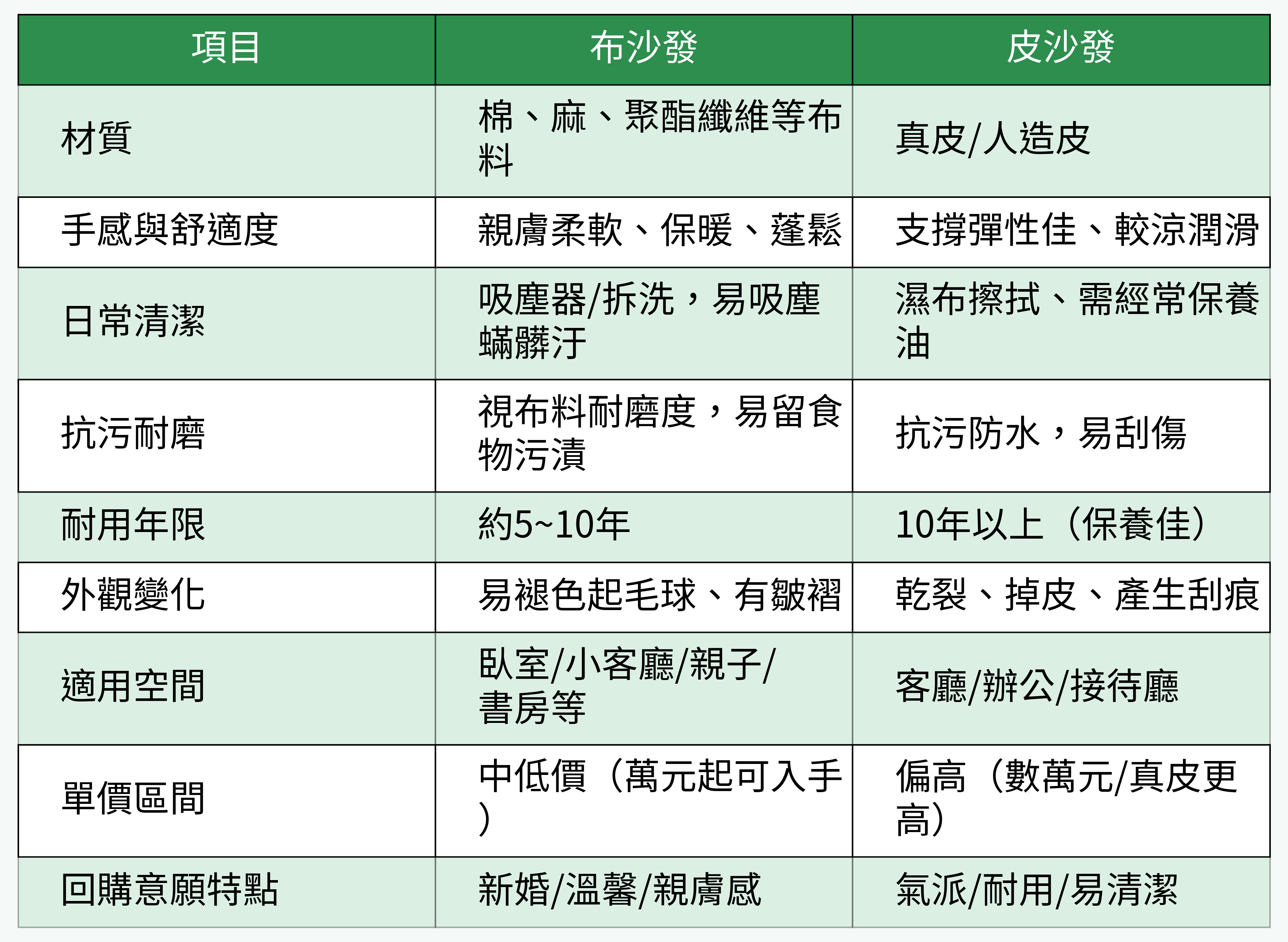 沙發核心特性/耐用度/價位比較圖