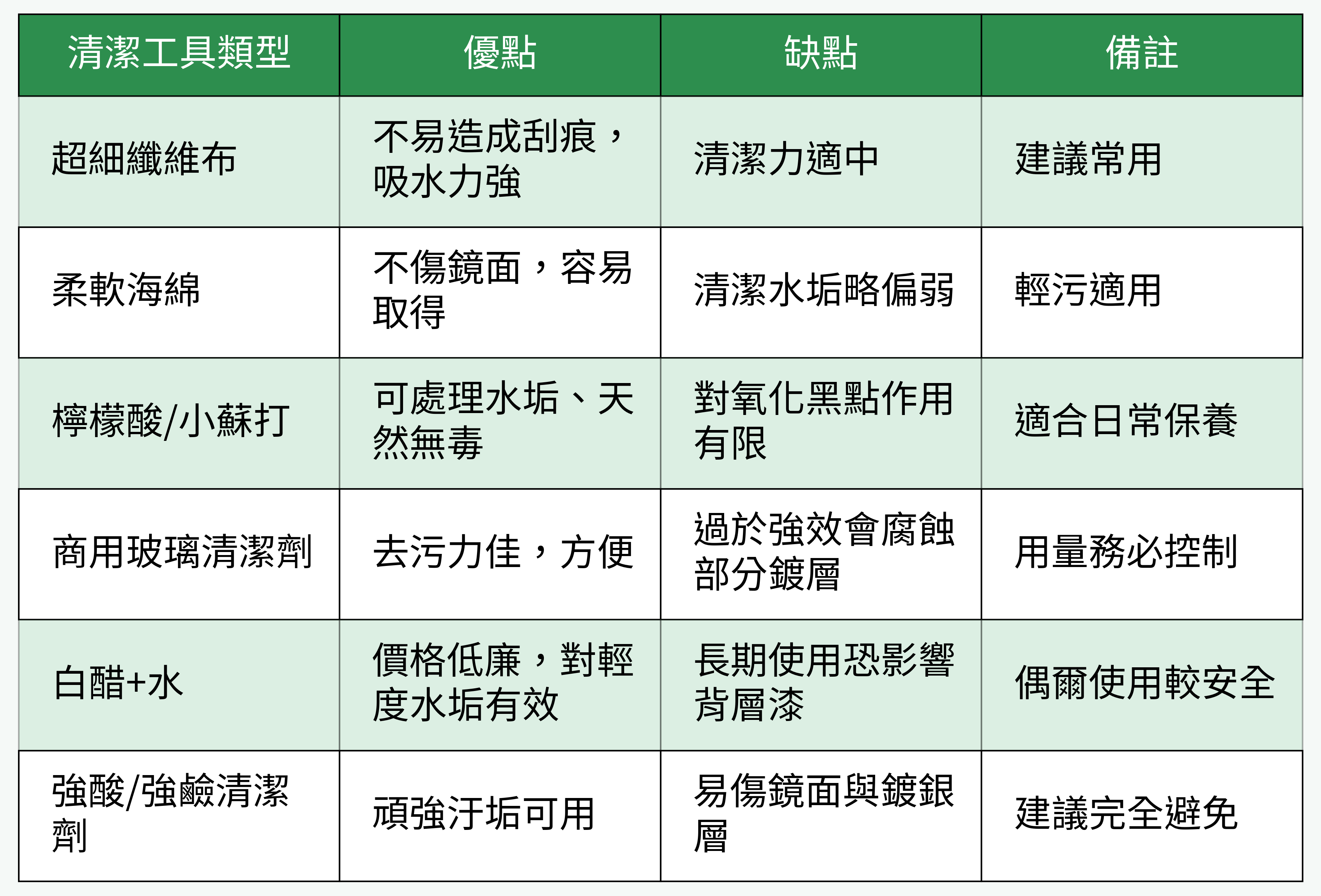 常見浴室鏡子清潔工具與劑型比較