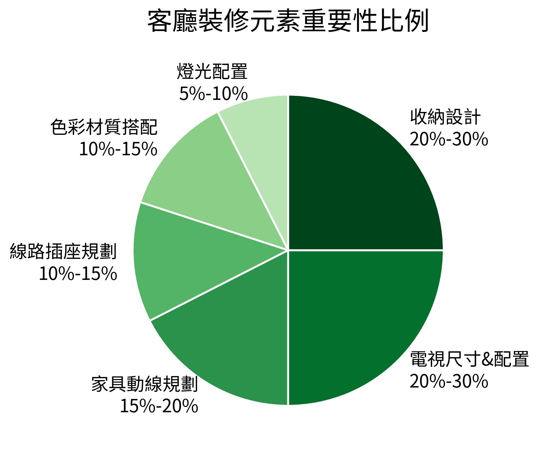 客廳裝修元素重要性比例