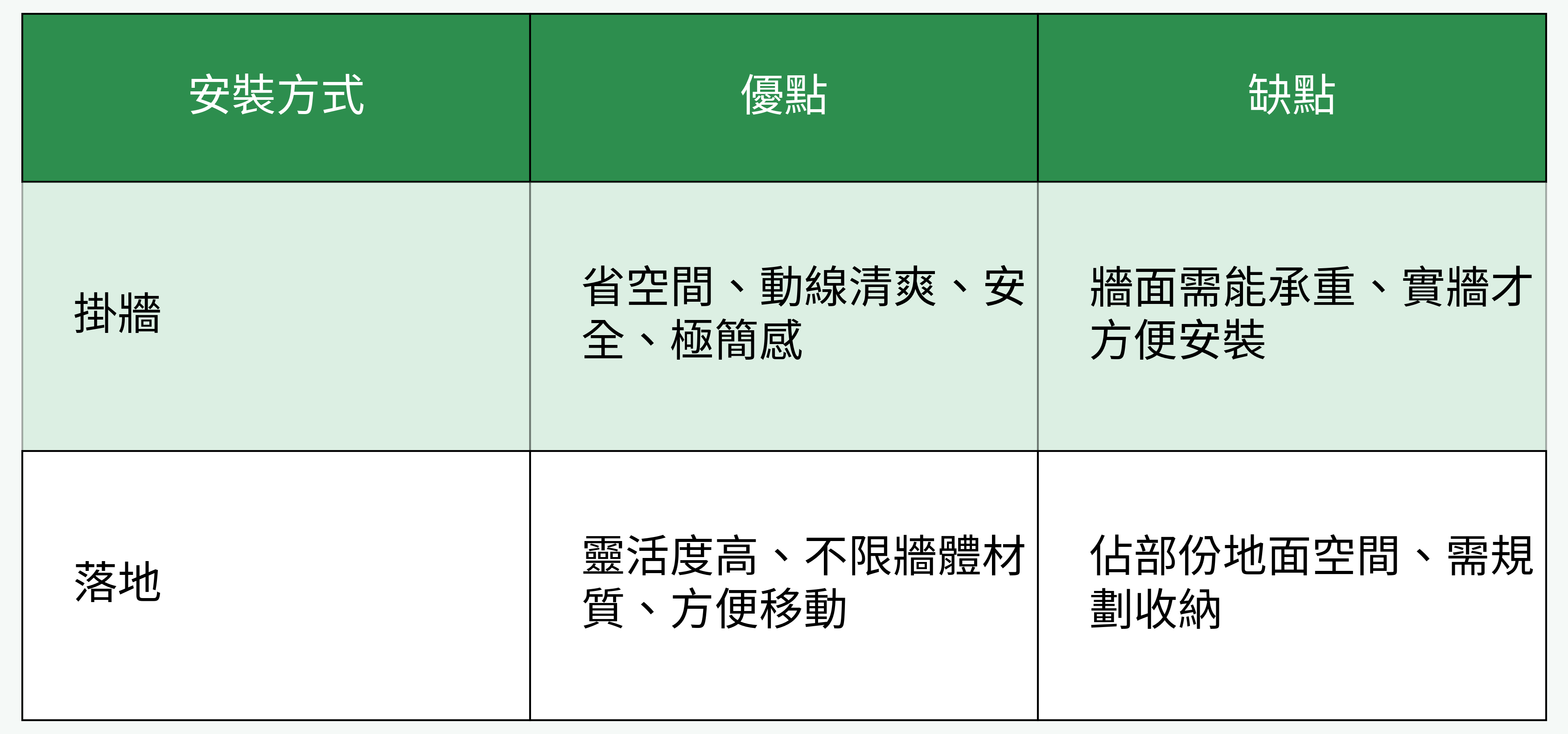 電視安裝方式優缺點對比