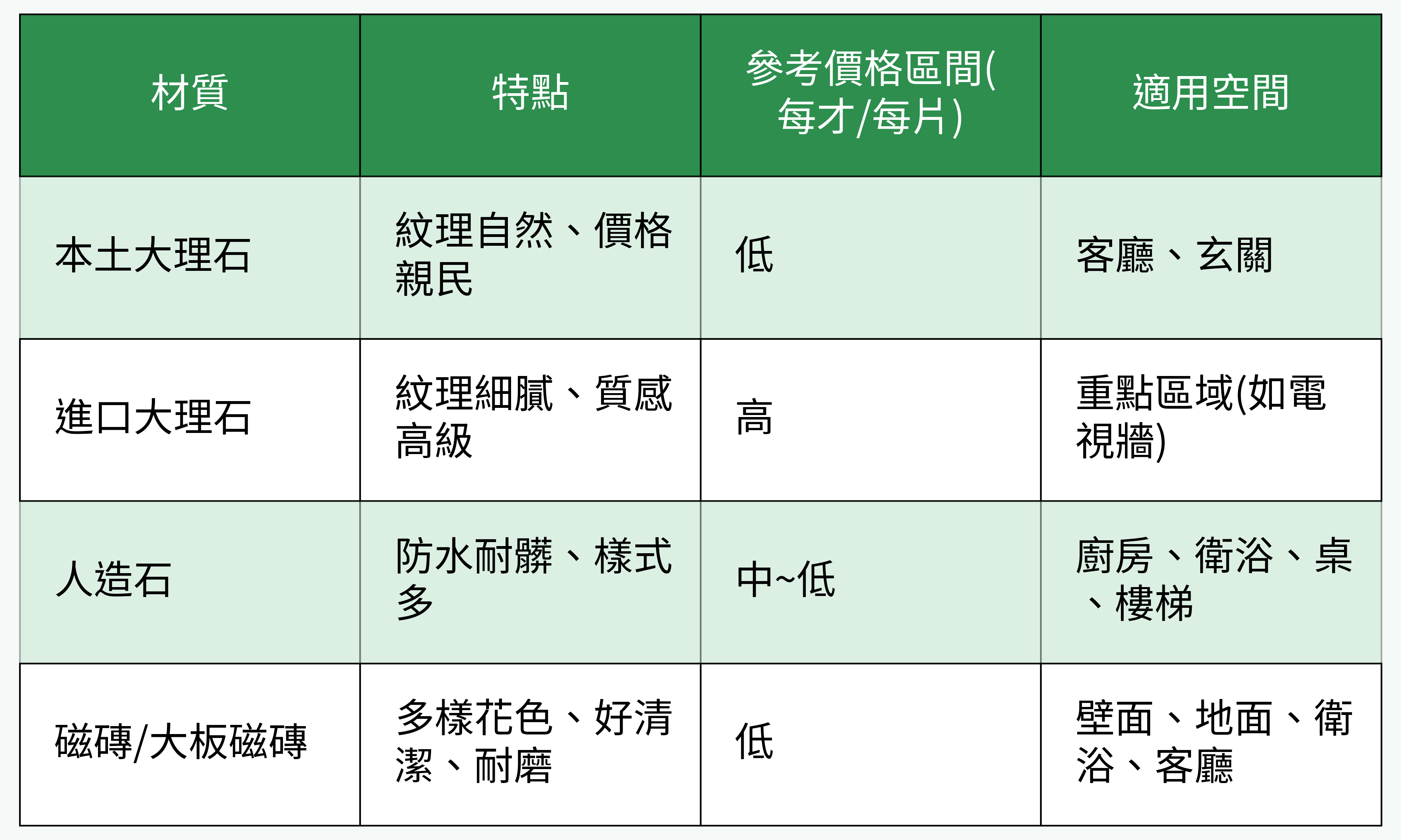 各種材質特性與適用空間對比表格
