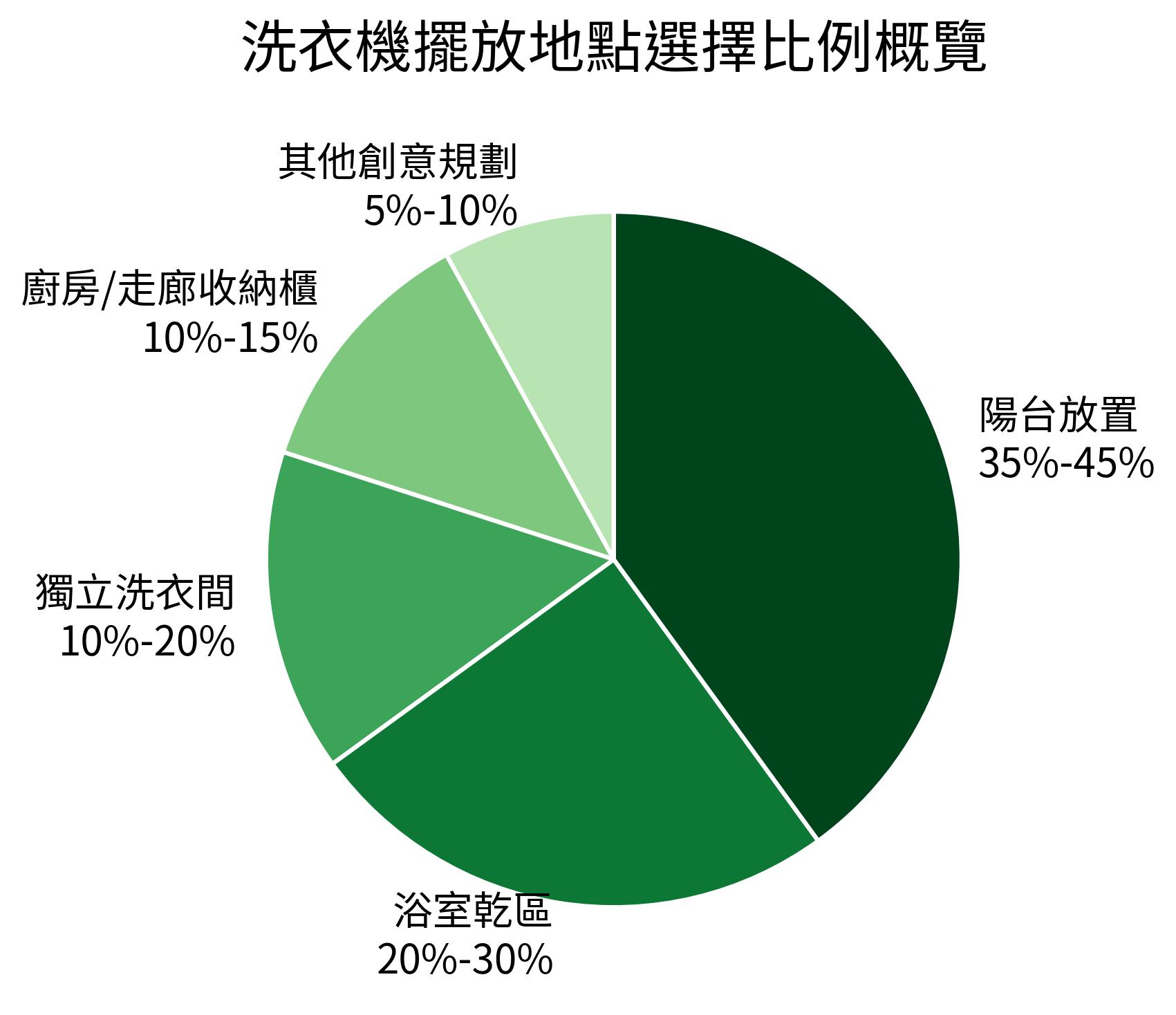 洗衣機擺放地點選擇比例概覽