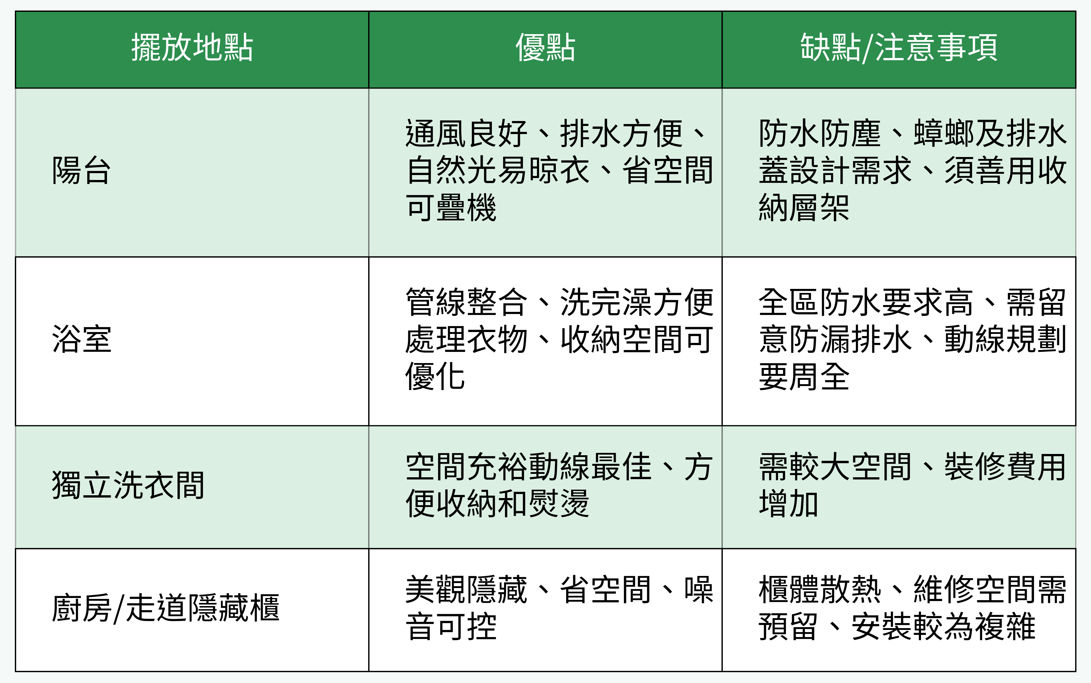 洗衣機擺放位置對比表格