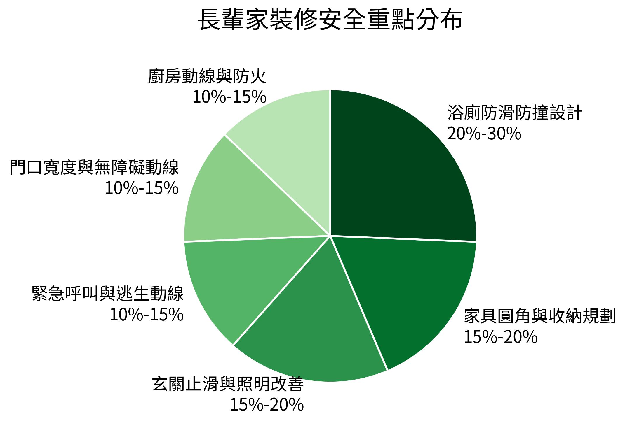 長輩家裝修安全重點分布