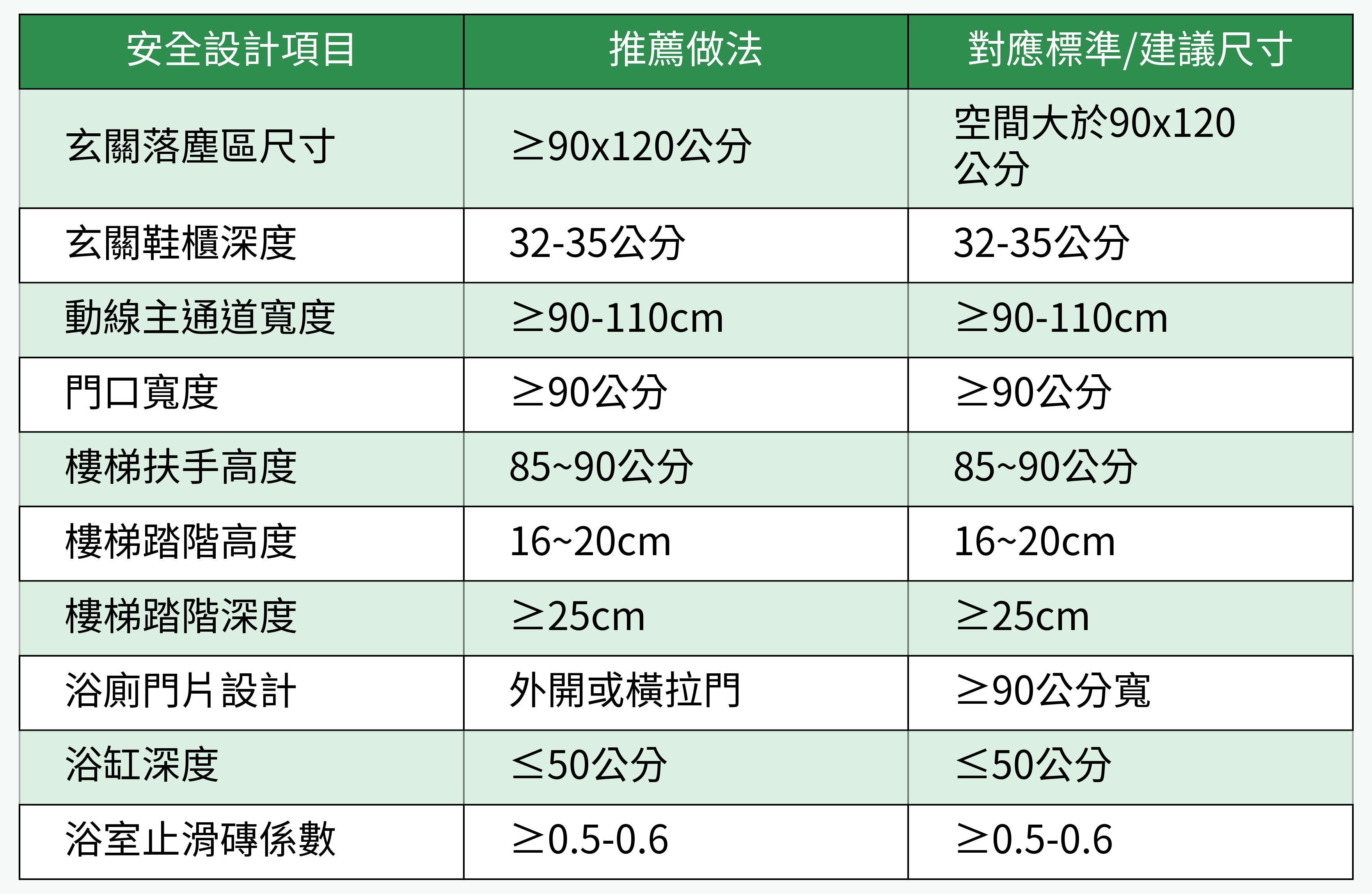 居家關鍵安全設計對照表