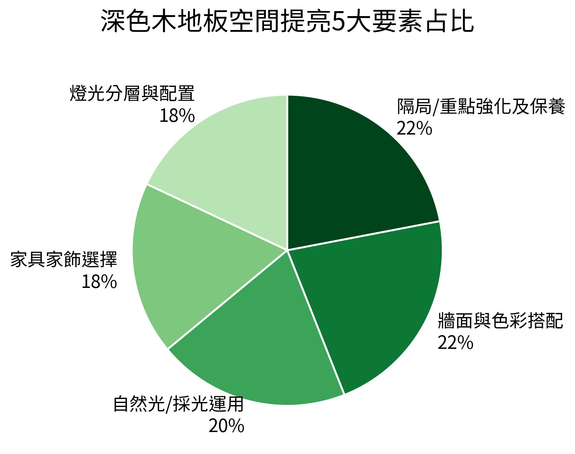 深色木地板空間提亮5大要素占比