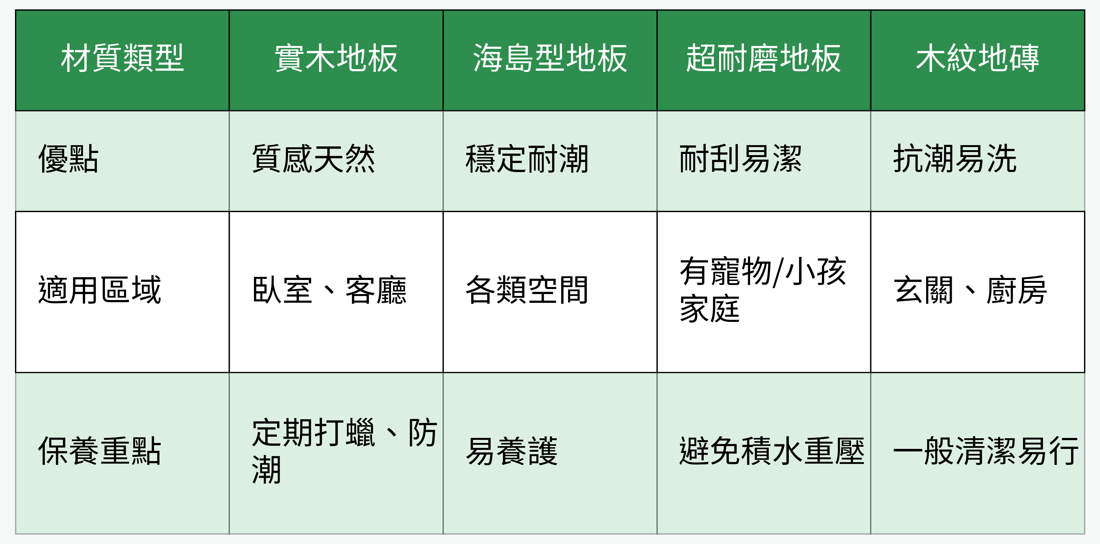 常見地板材質對比