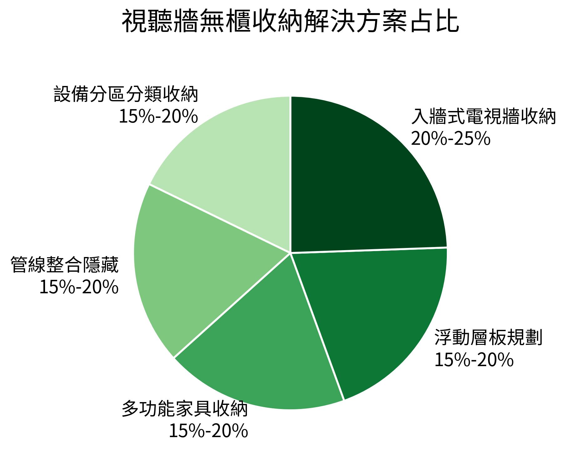 視聽牆無櫃收納解決方案占比