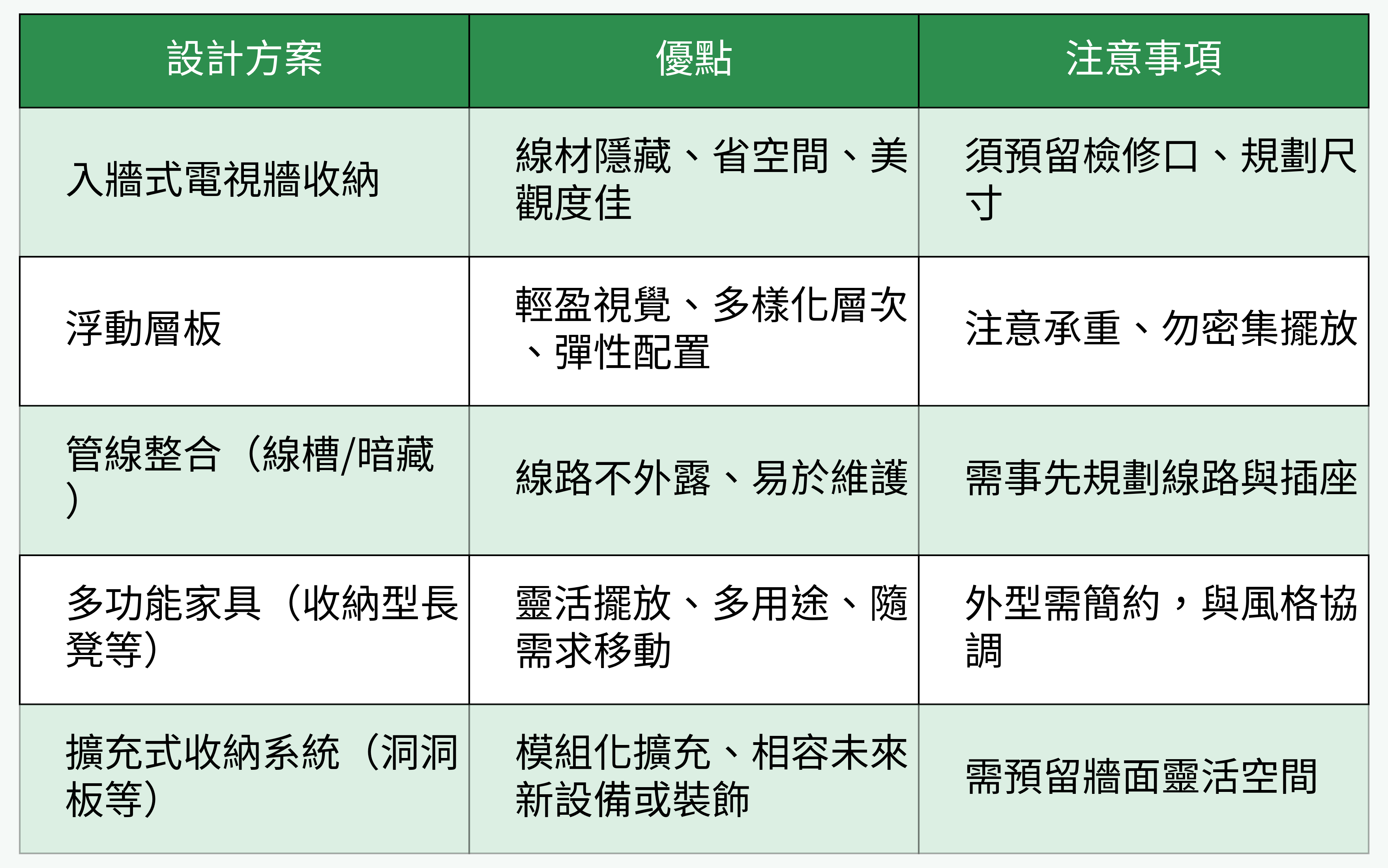 收納及設計方案對比表