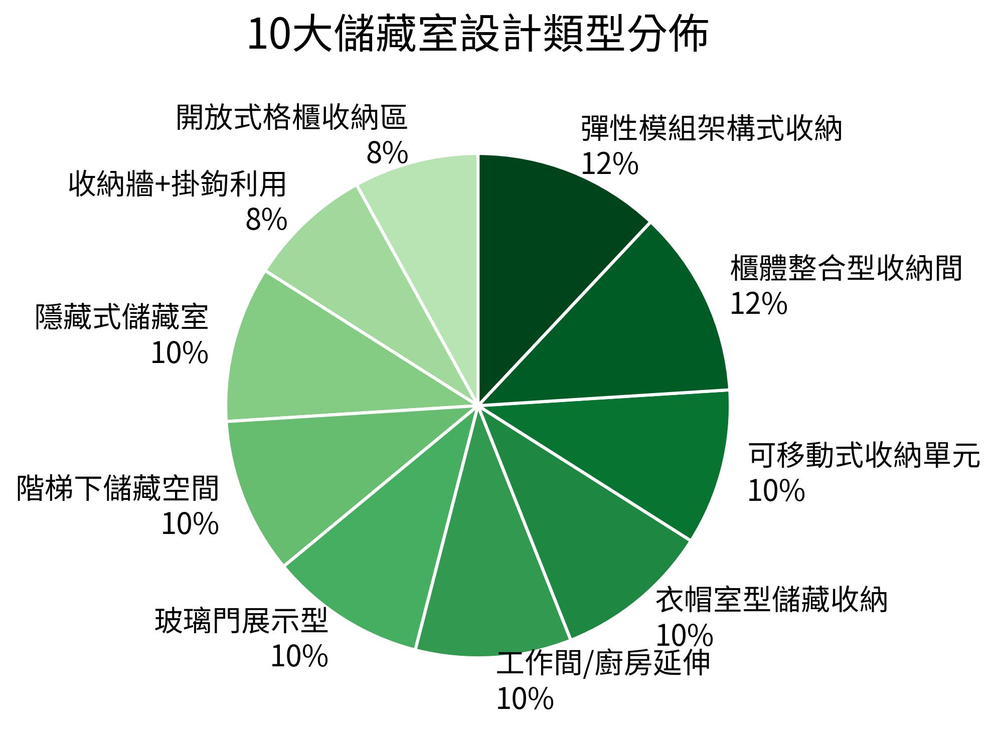 10大儲藏室設計類型分佈