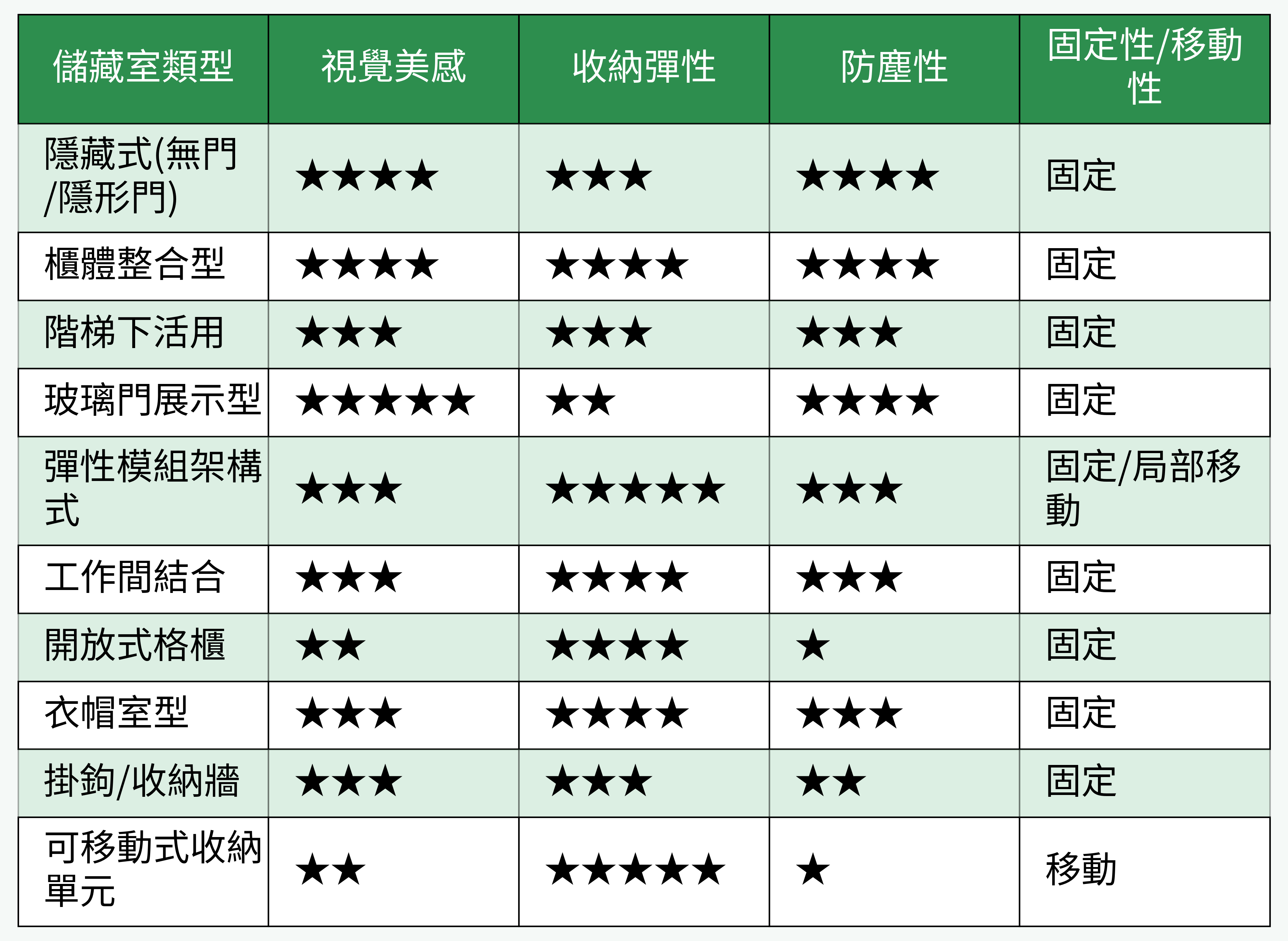 儲藏室類型對比圖