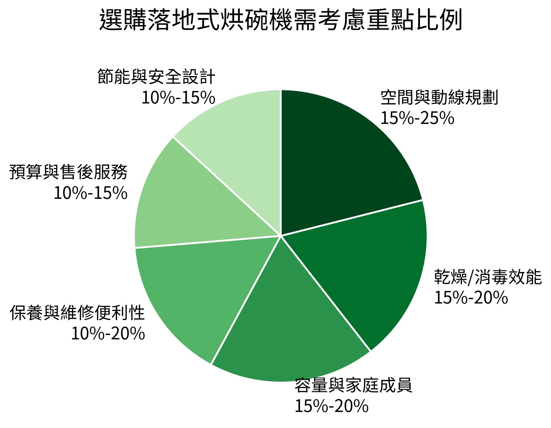 選購落地式烘碗機需考慮重點比例