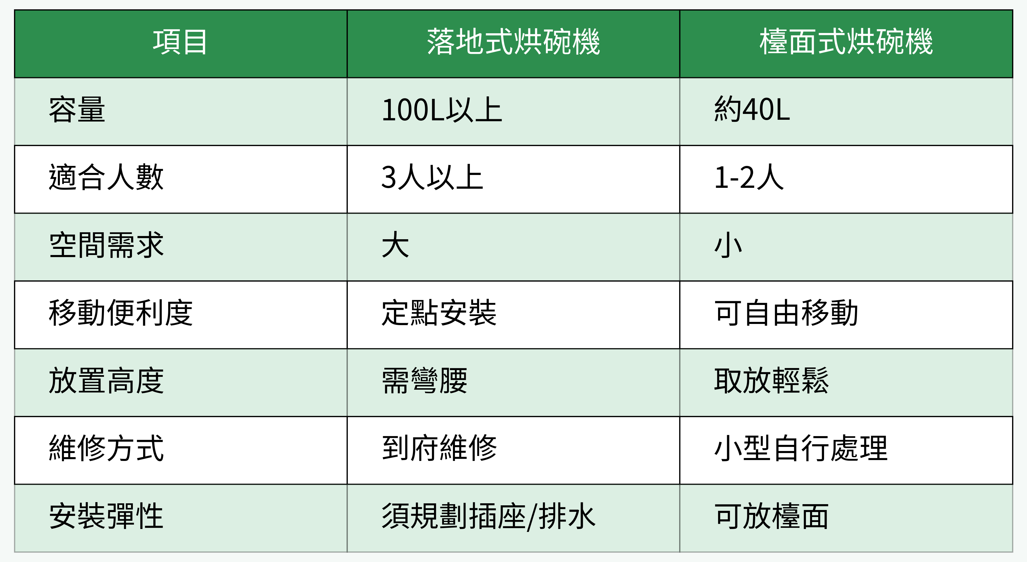 容量、安裝、適用人數等各項指標對比表