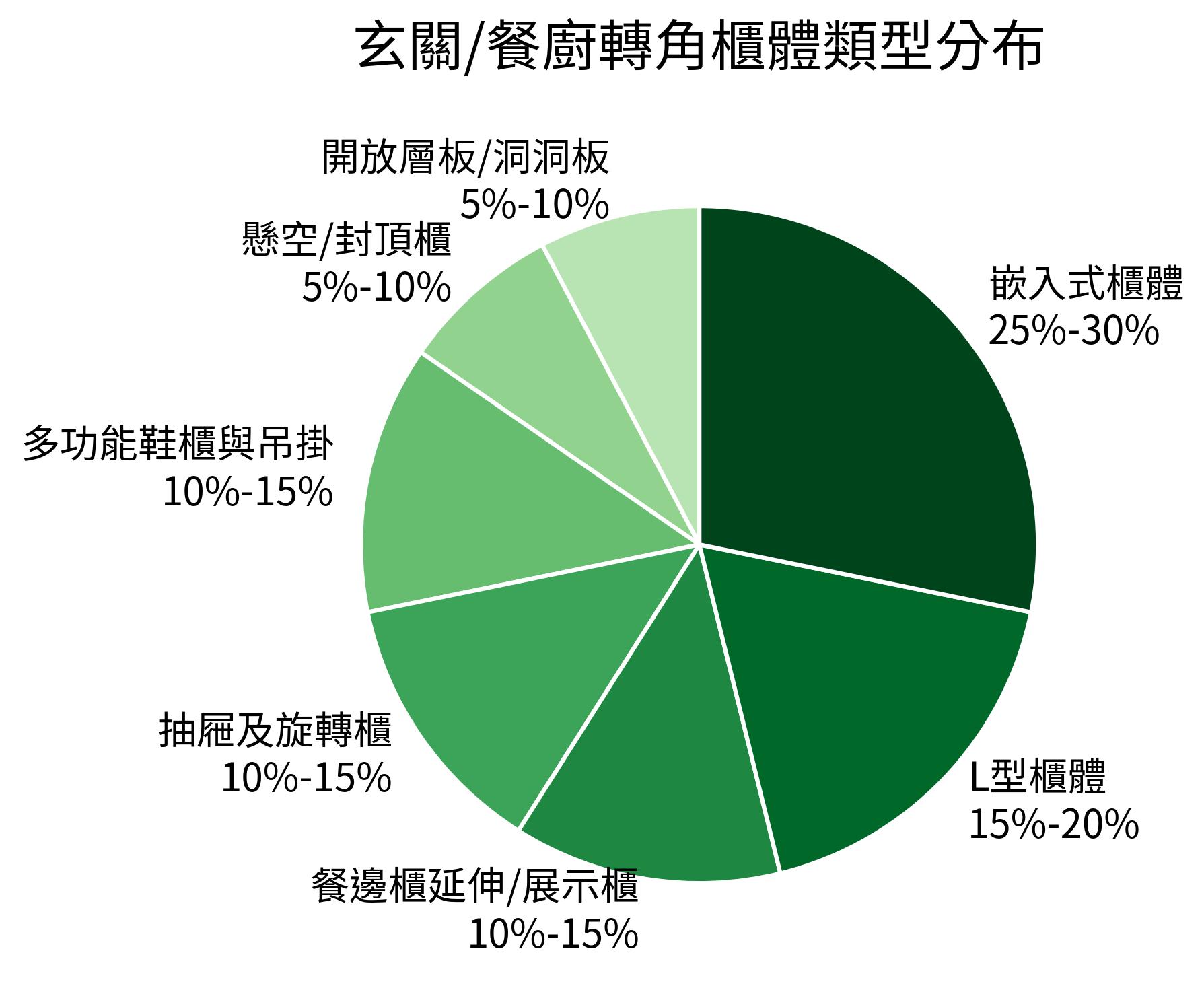玄關/餐廚轉角櫃體類型分布