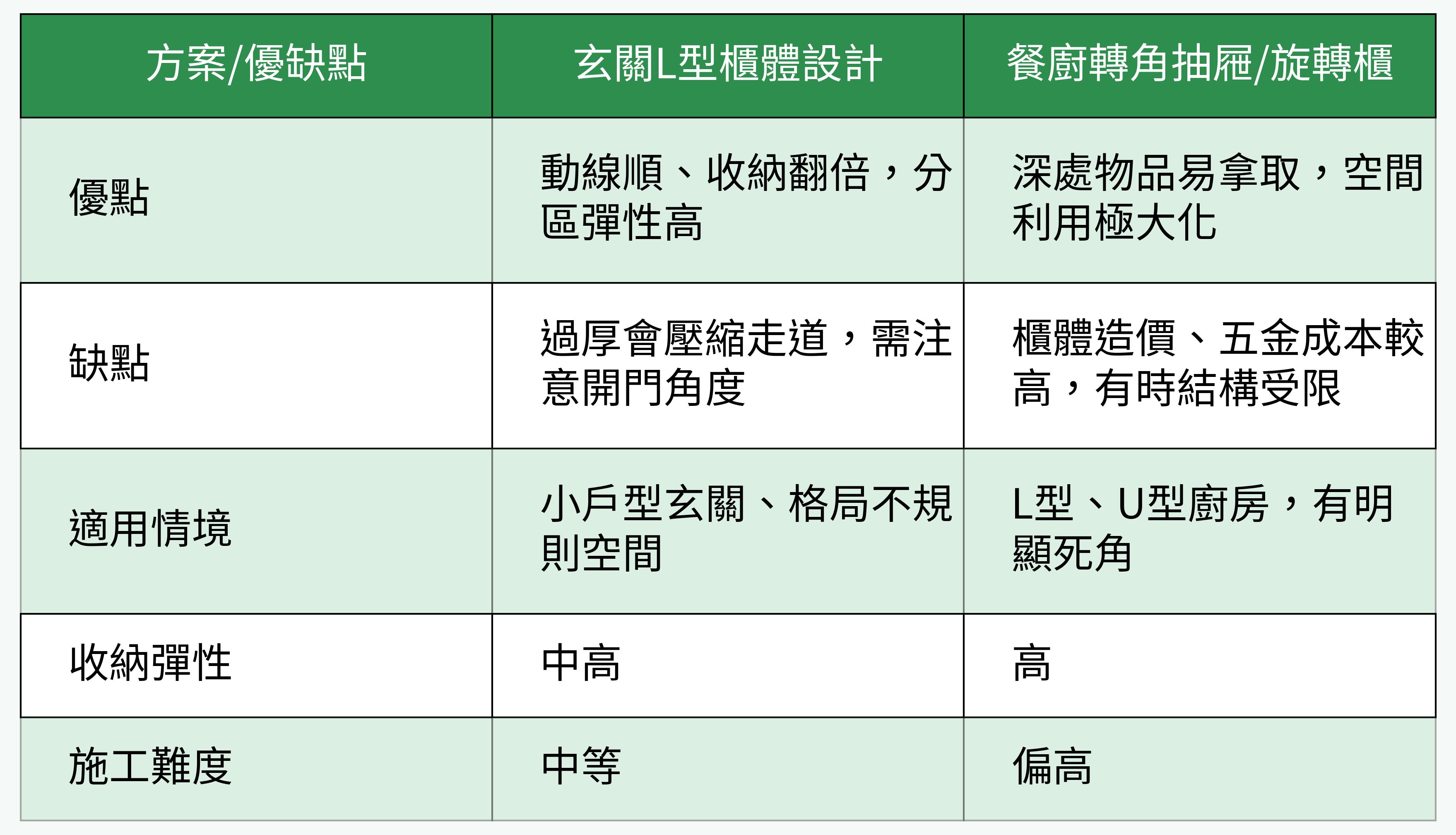 玄關L型櫃體設計 vs. 餐廚轉角抽屜/旋轉櫃 對比表
