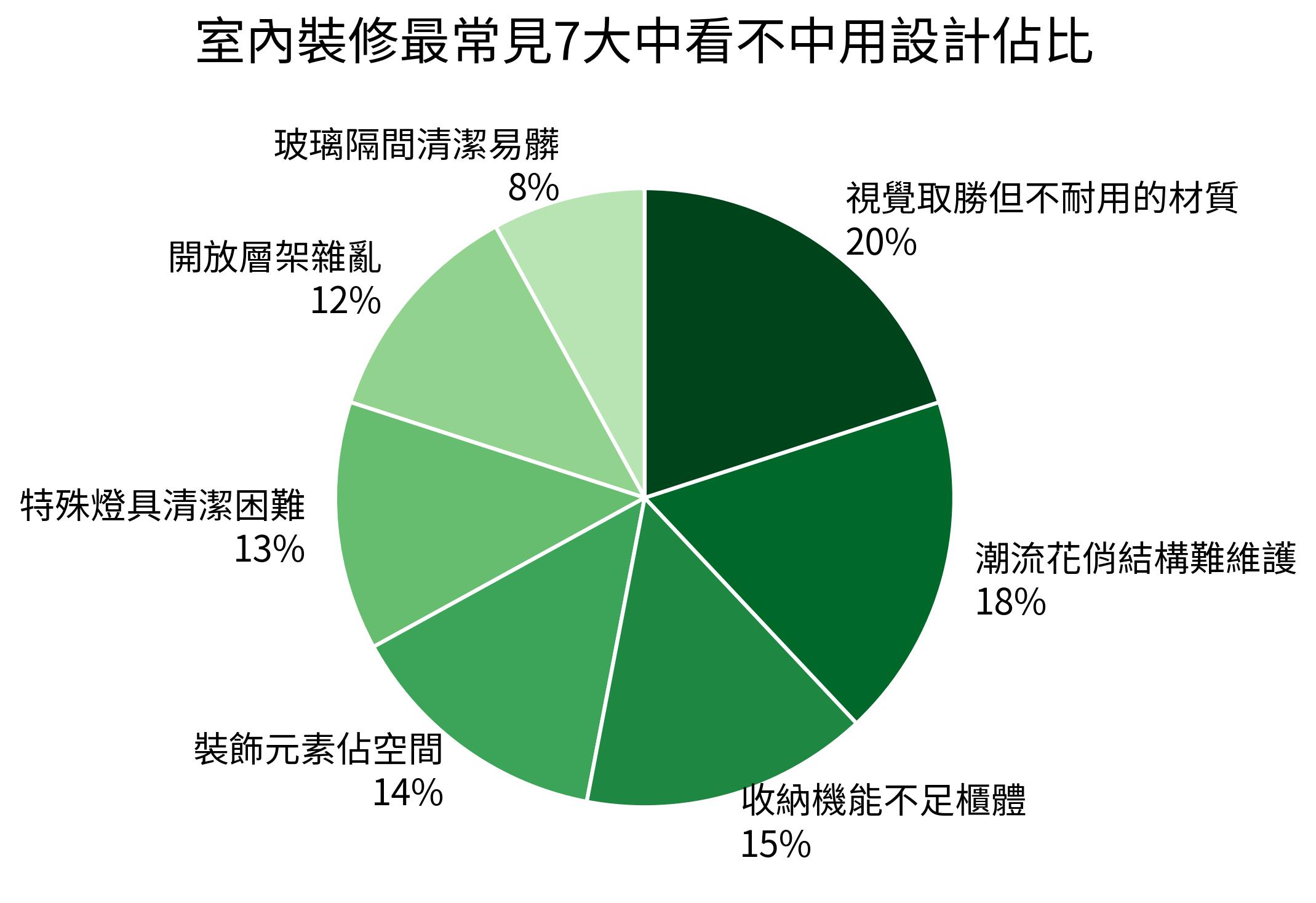 室內裝修最常見7大中看不中用設計佔比