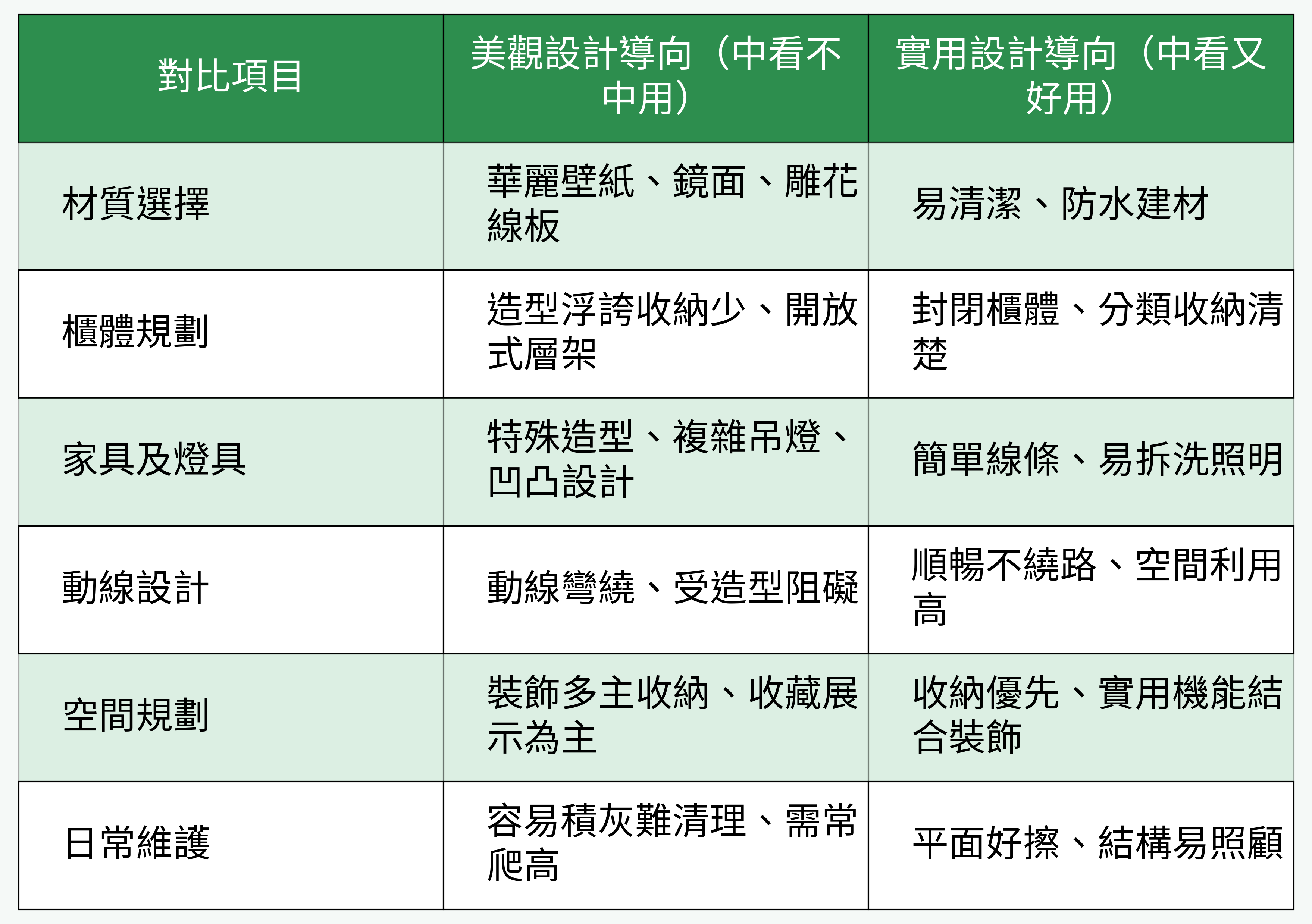 美觀設計導向 vs. 實用設計導向對比表格