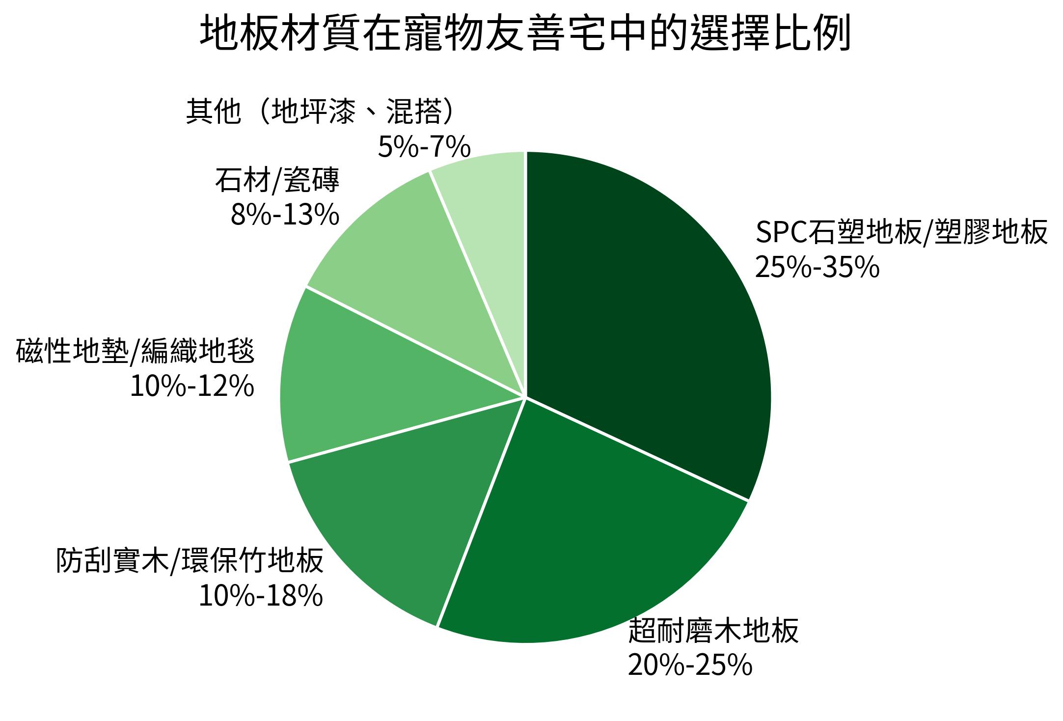 地板材質在寵物友善宅中的選擇比例