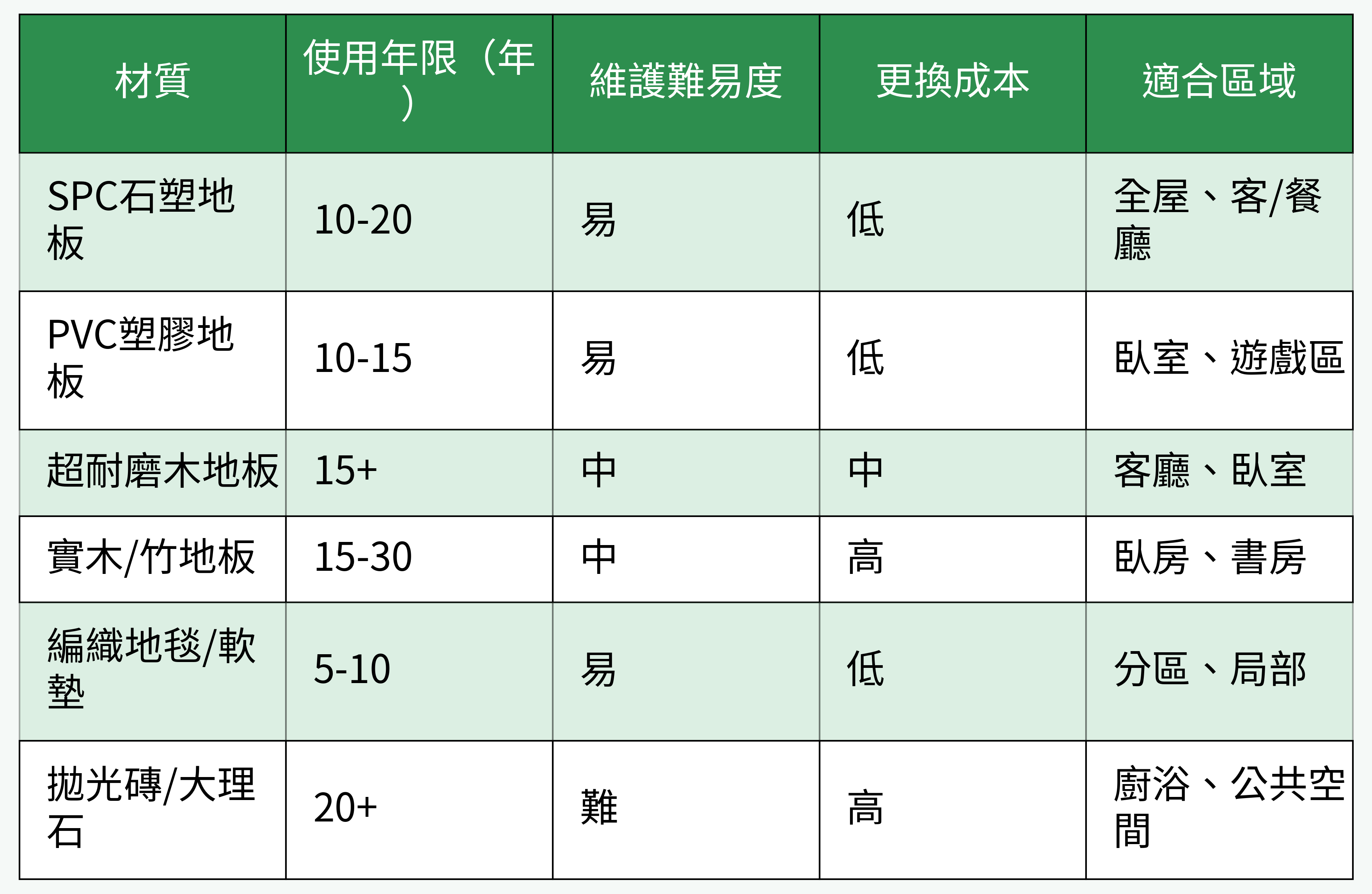 材質使用年限與維護對比