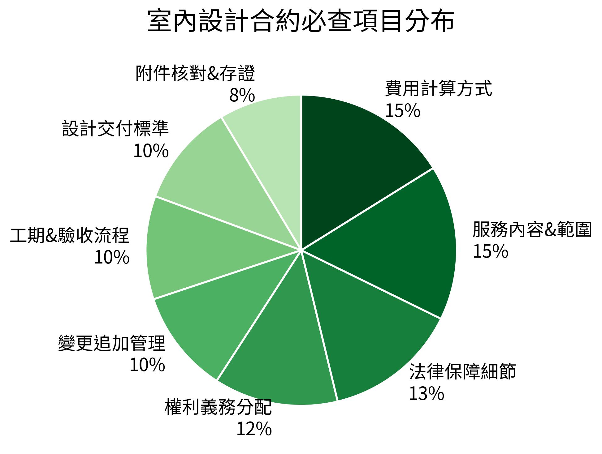 室內設計合約必查項目分布